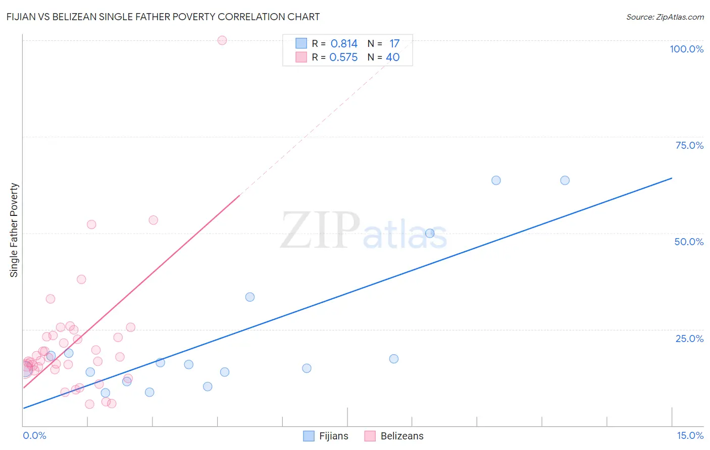 Fijian vs Belizean Single Father Poverty
