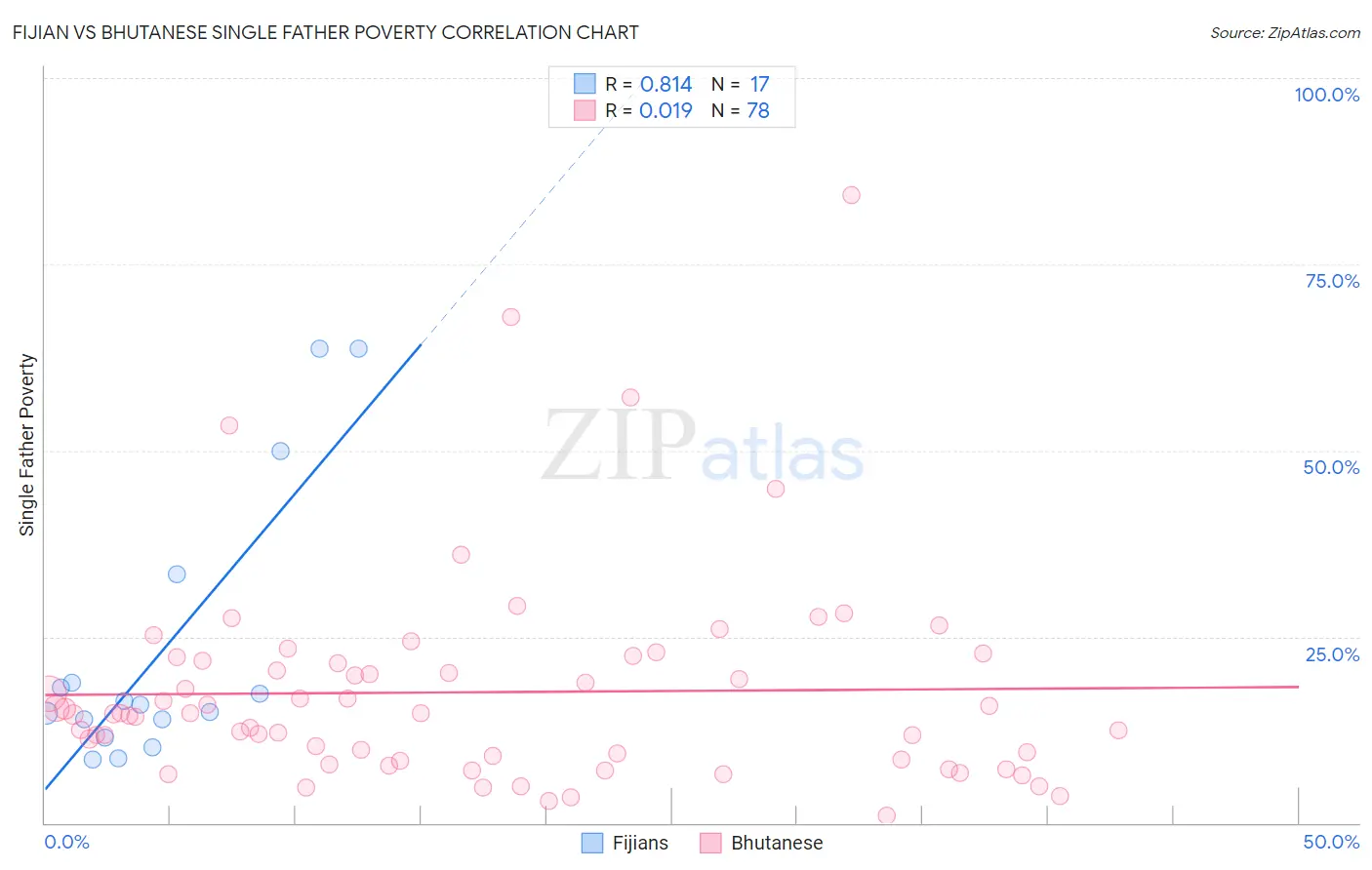 Fijian vs Bhutanese Single Father Poverty