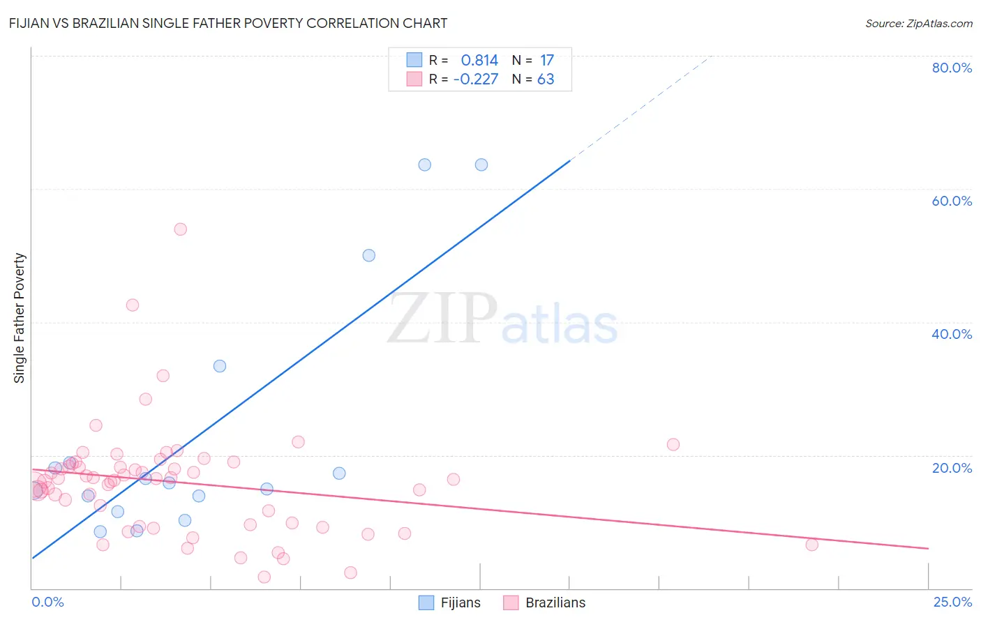 Fijian vs Brazilian Single Father Poverty