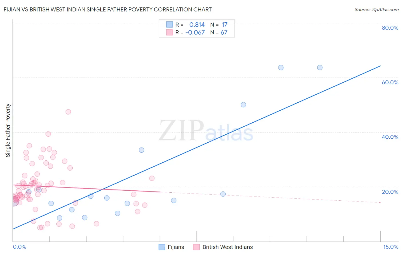 Fijian vs British West Indian Single Father Poverty