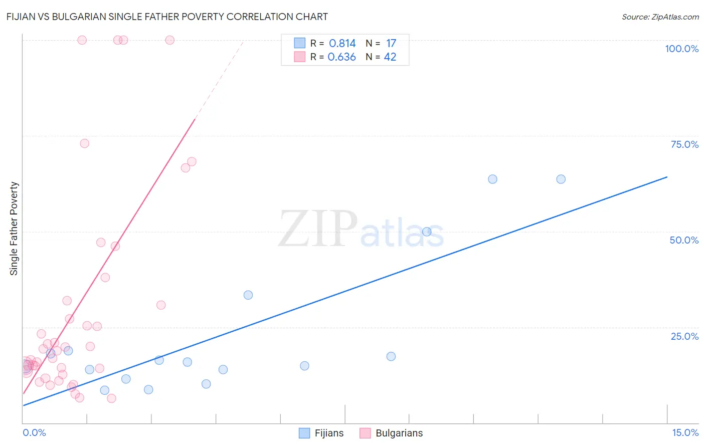 Fijian vs Bulgarian Single Father Poverty