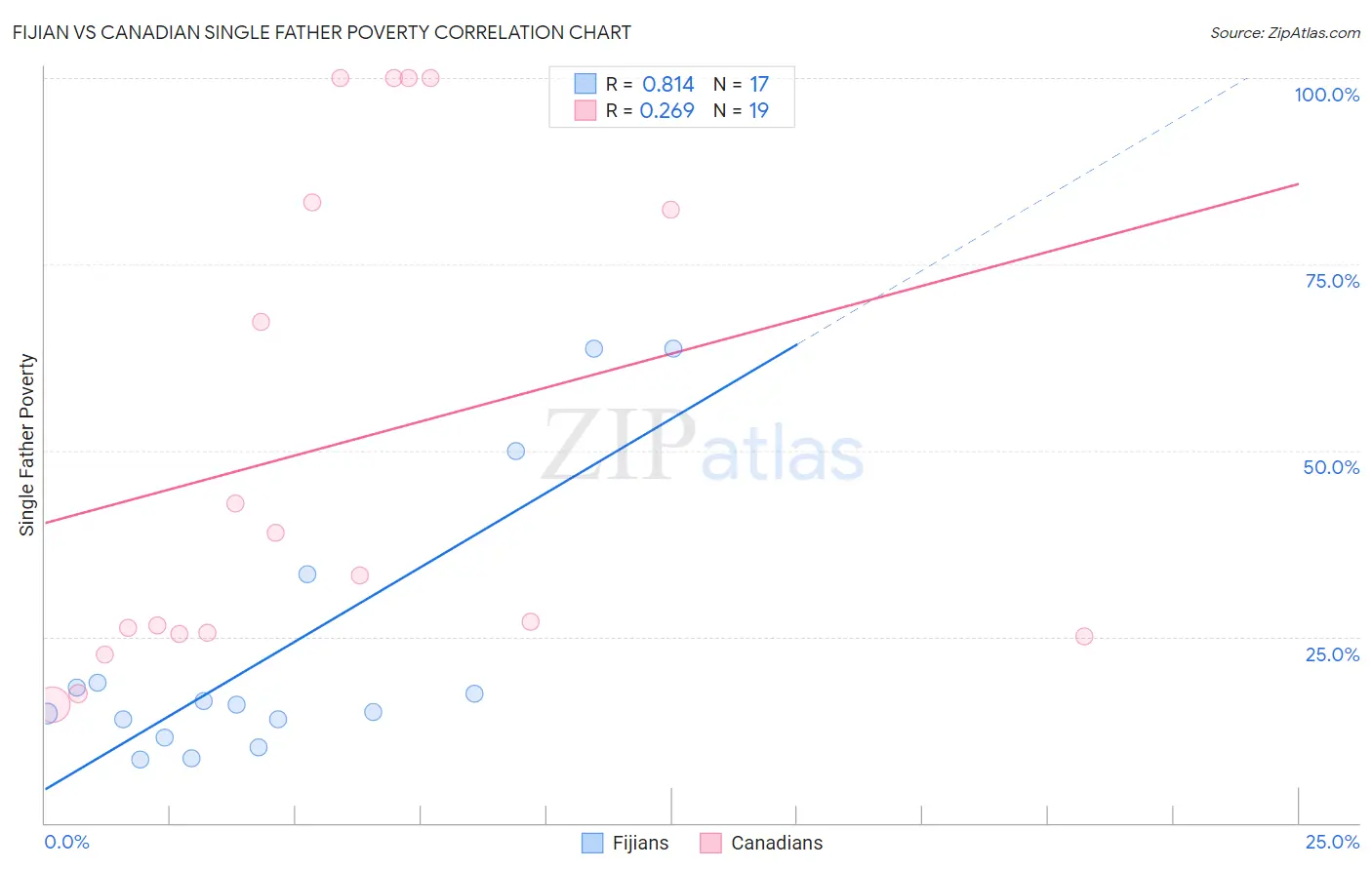 Fijian vs Canadian Single Father Poverty