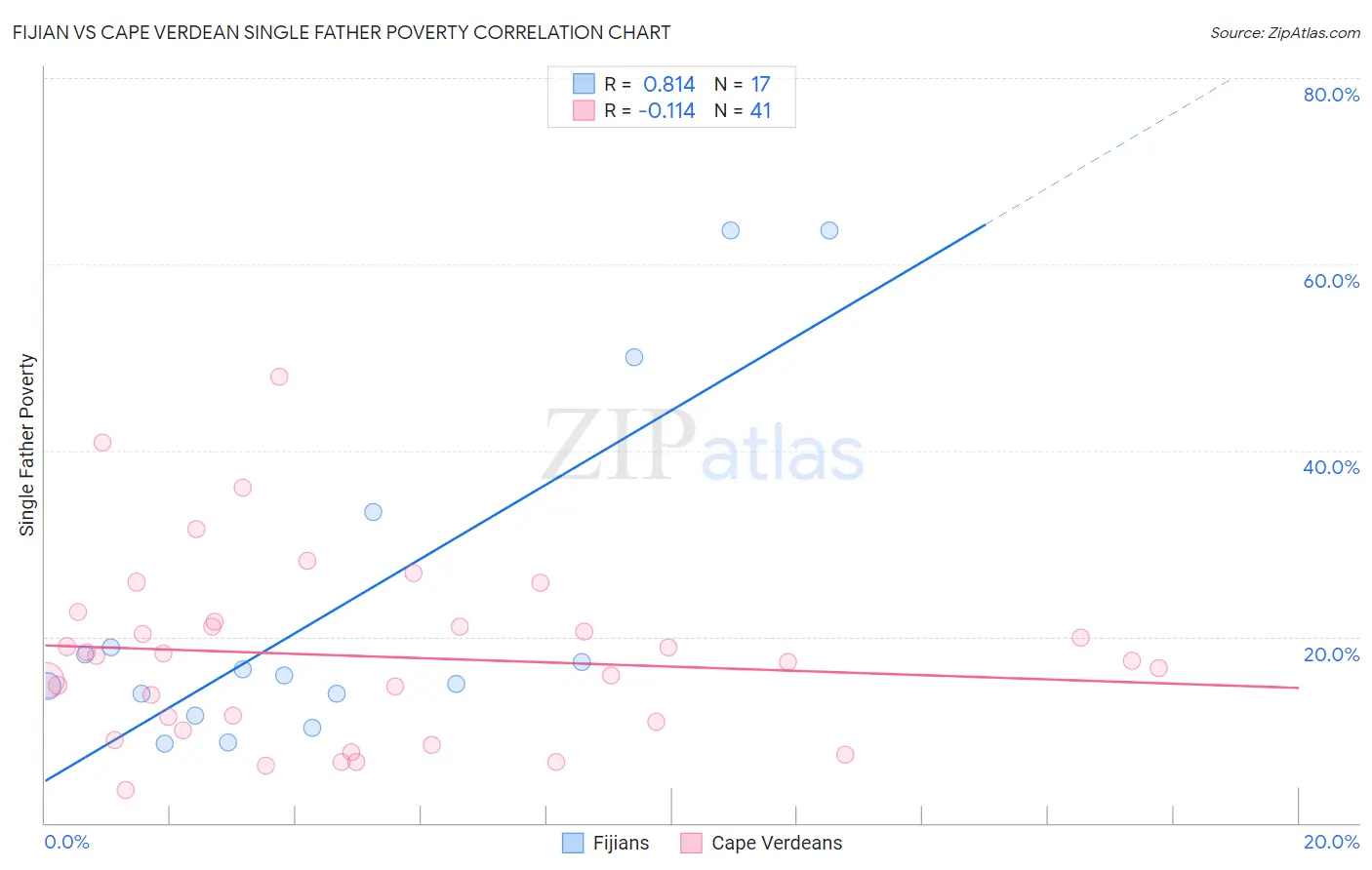 Fijian vs Cape Verdean Single Father Poverty