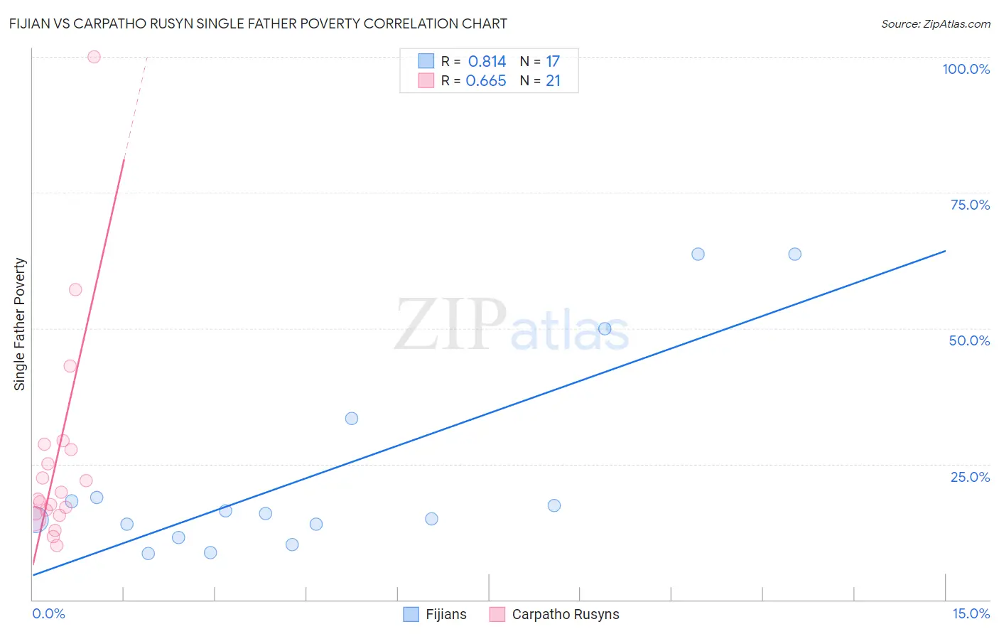 Fijian vs Carpatho Rusyn Single Father Poverty