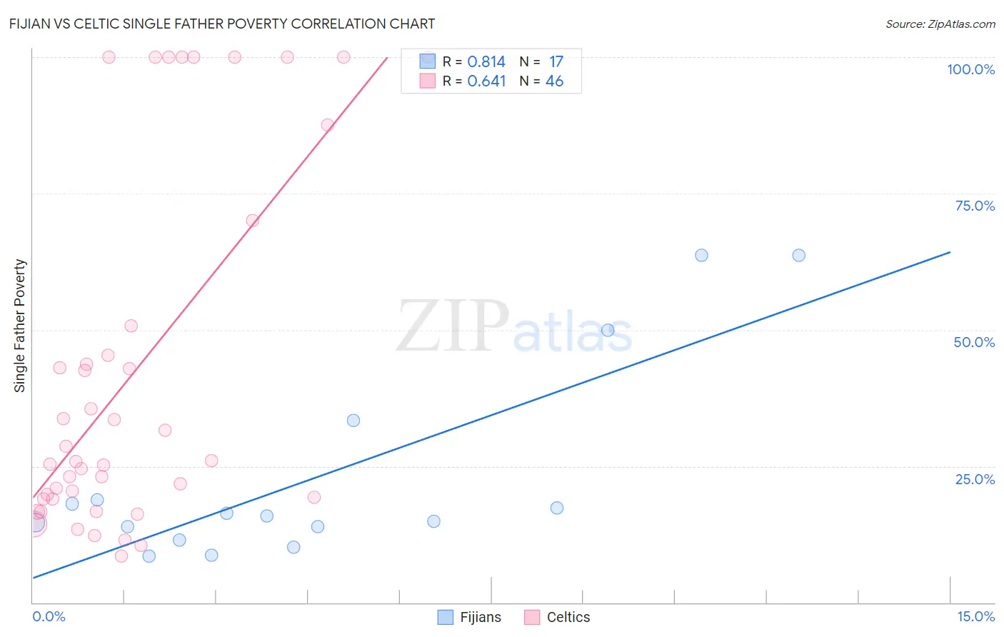 Fijian vs Celtic Single Father Poverty