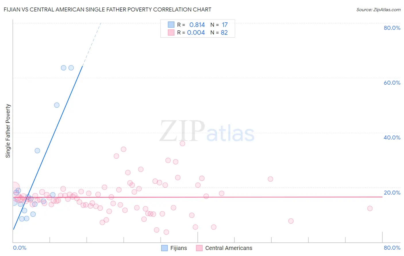 Fijian vs Central American Single Father Poverty