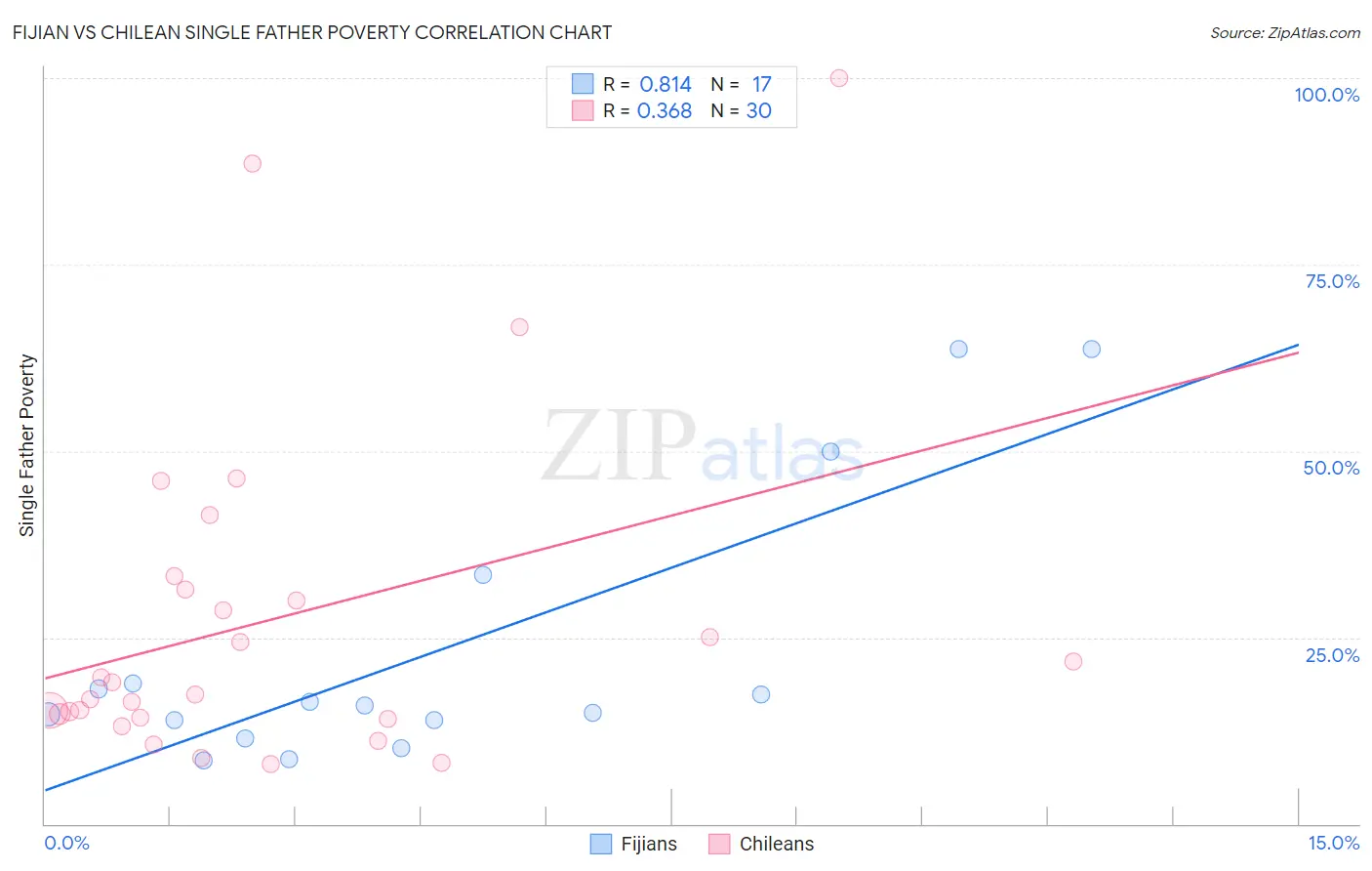 Fijian vs Chilean Single Father Poverty