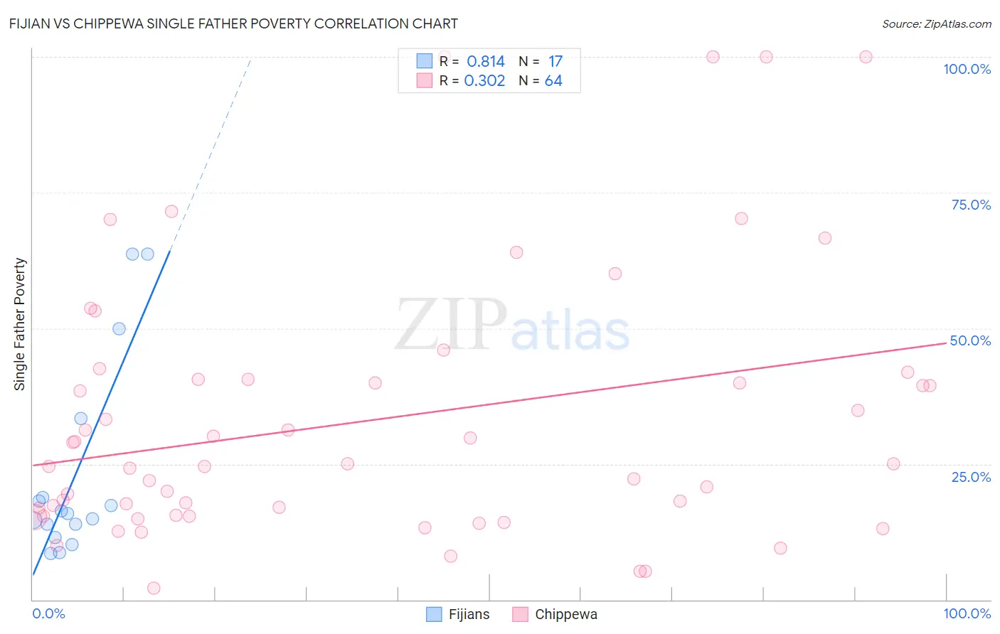 Fijian vs Chippewa Single Father Poverty