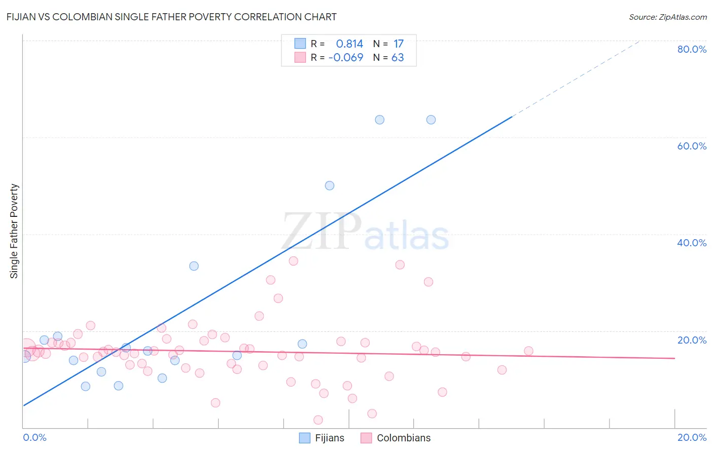 Fijian vs Colombian Single Father Poverty