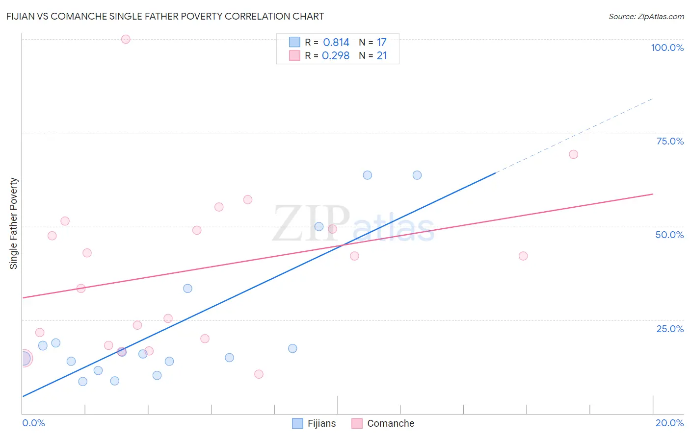 Fijian vs Comanche Single Father Poverty