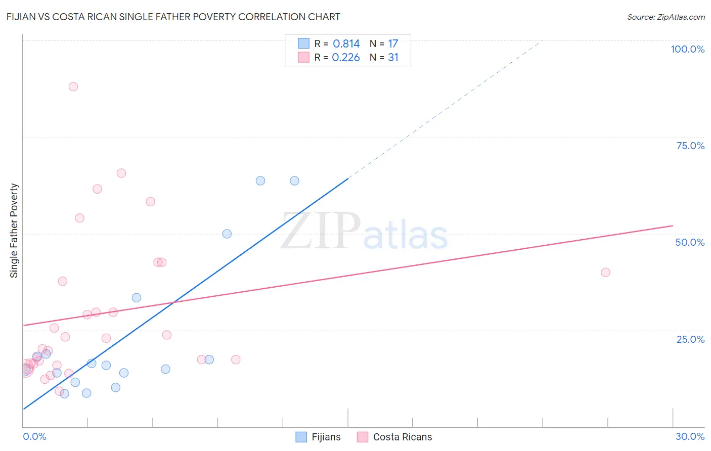 Fijian vs Costa Rican Single Father Poverty