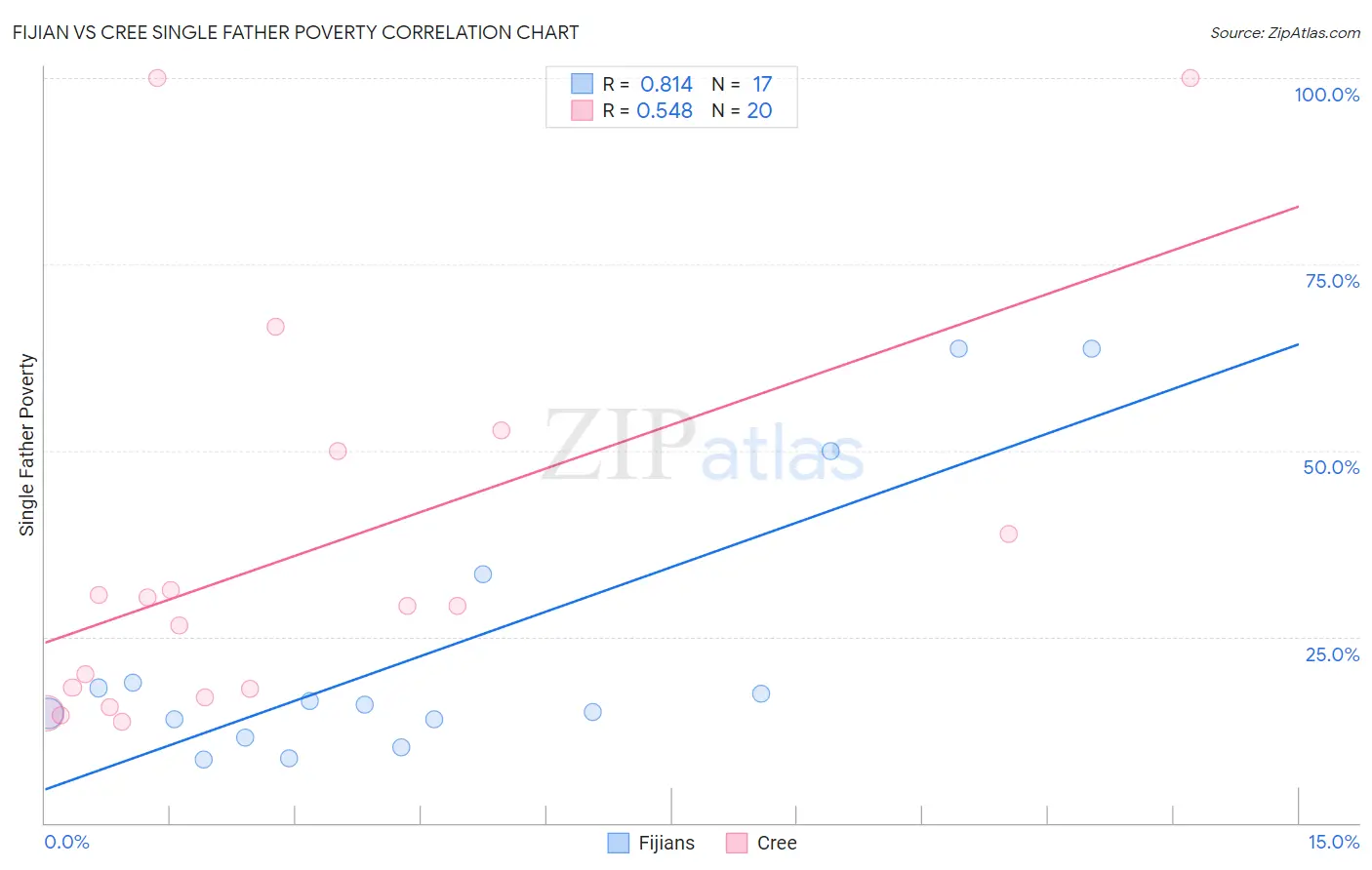 Fijian vs Cree Single Father Poverty