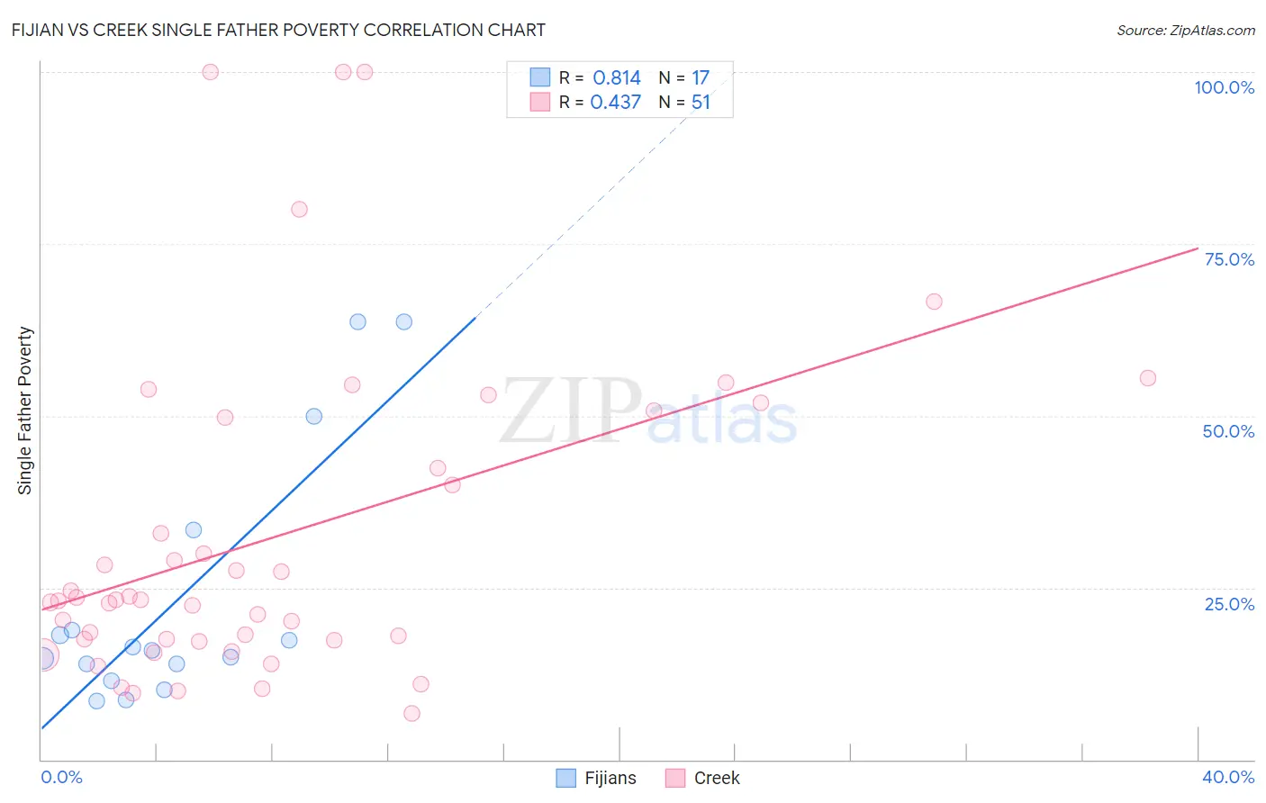 Fijian vs Creek Single Father Poverty