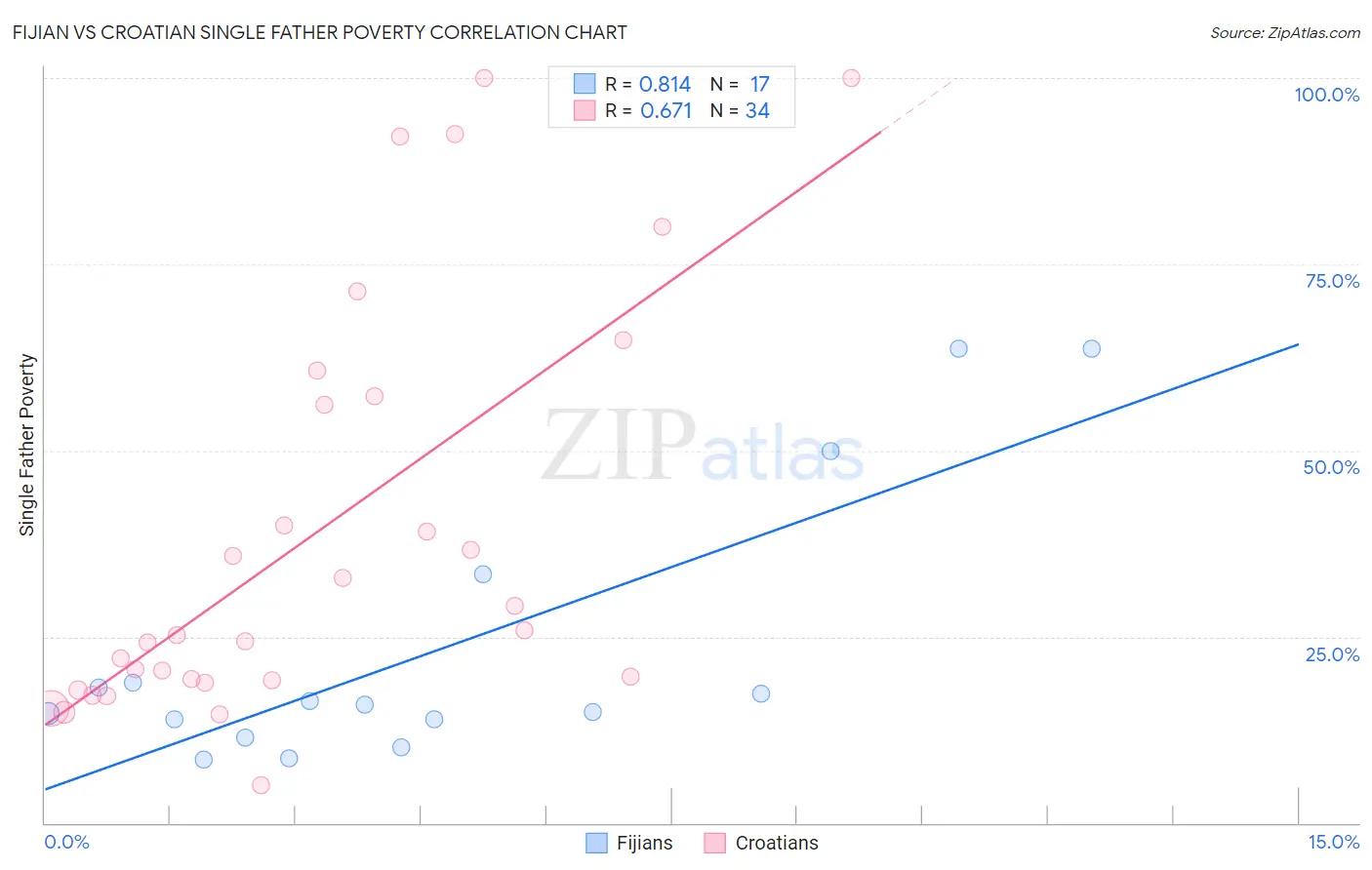 Fijian vs Croatian Single Father Poverty