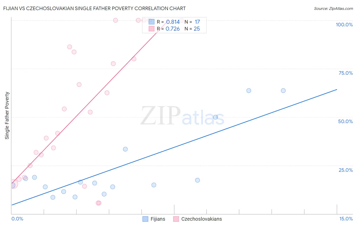 Fijian vs Czechoslovakian Single Father Poverty