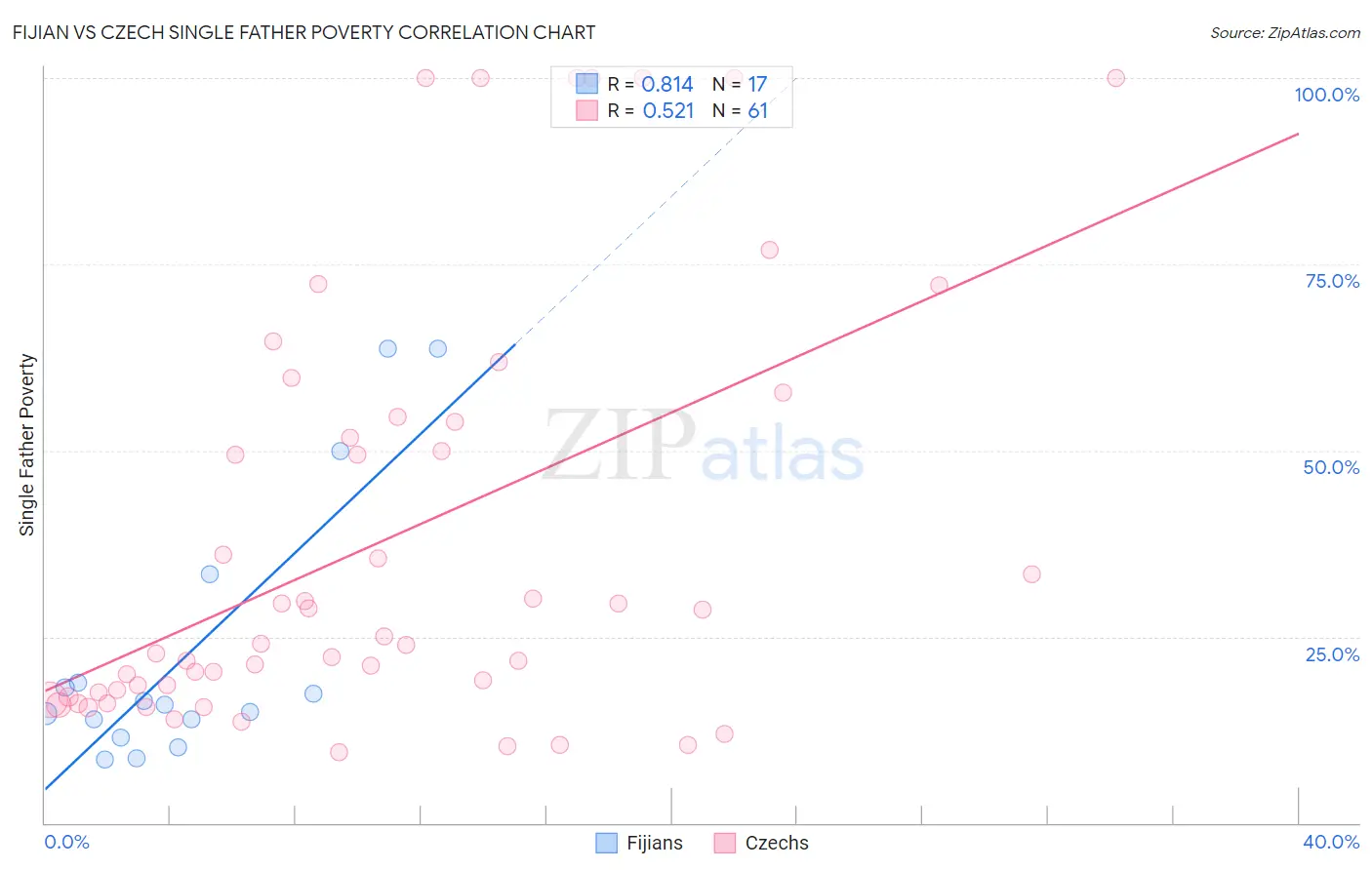 Fijian vs Czech Single Father Poverty