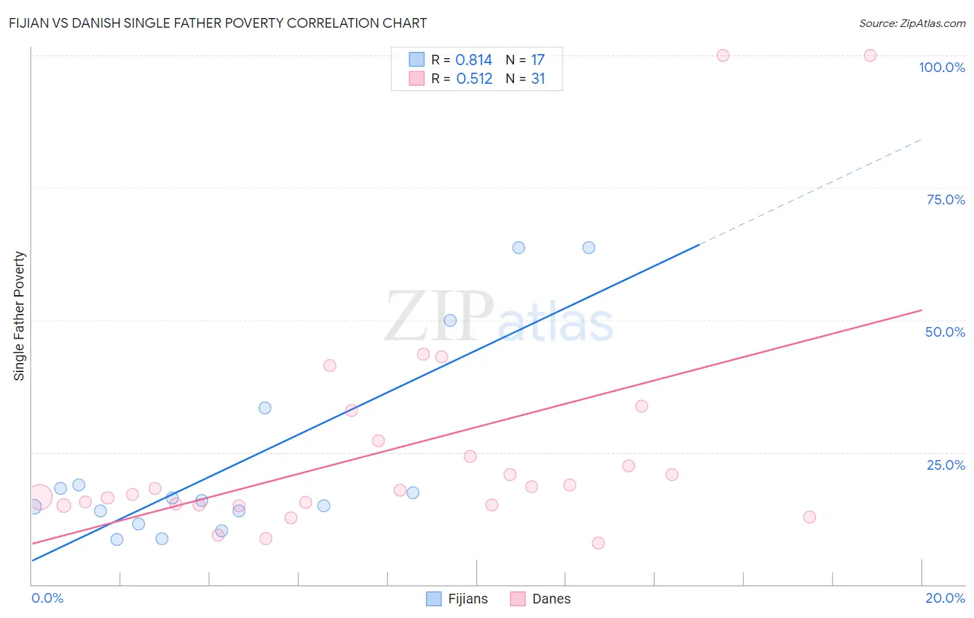 Fijian vs Danish Single Father Poverty