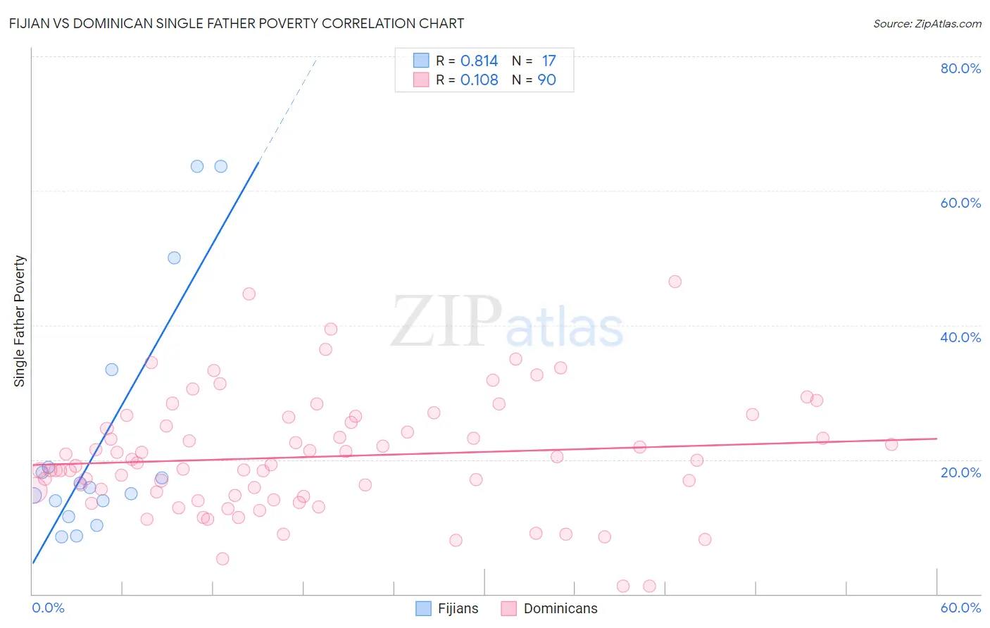 Fijian vs Dominican Single Father Poverty