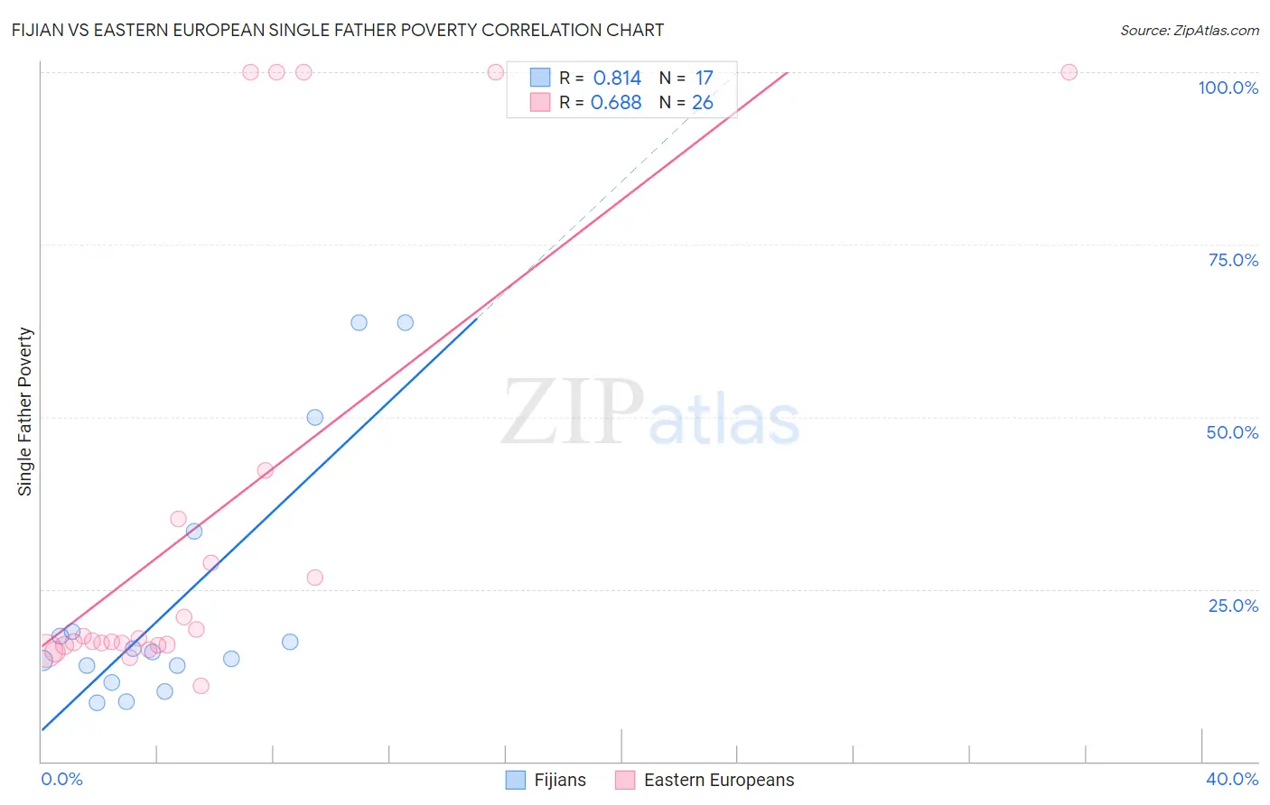 Fijian vs Eastern European Single Father Poverty