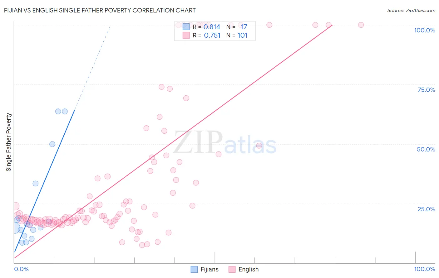 Fijian vs English Single Father Poverty