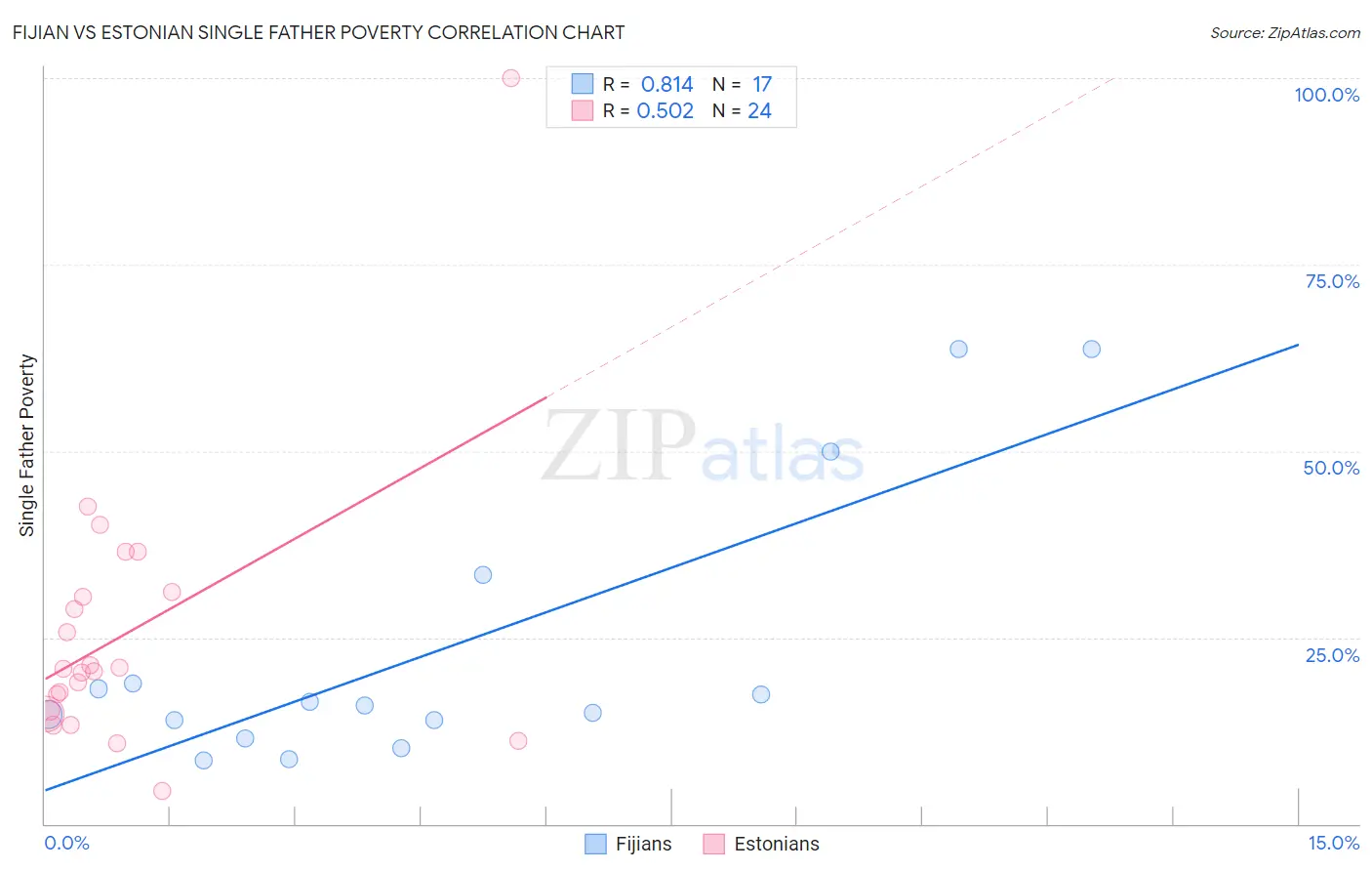 Fijian vs Estonian Single Father Poverty