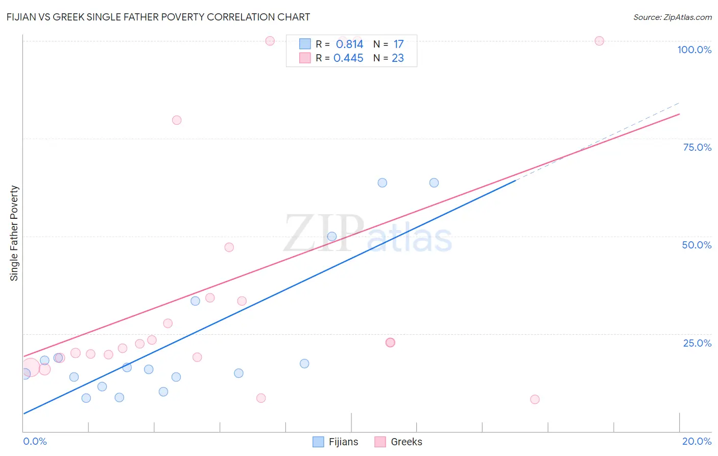 Fijian vs Greek Single Father Poverty