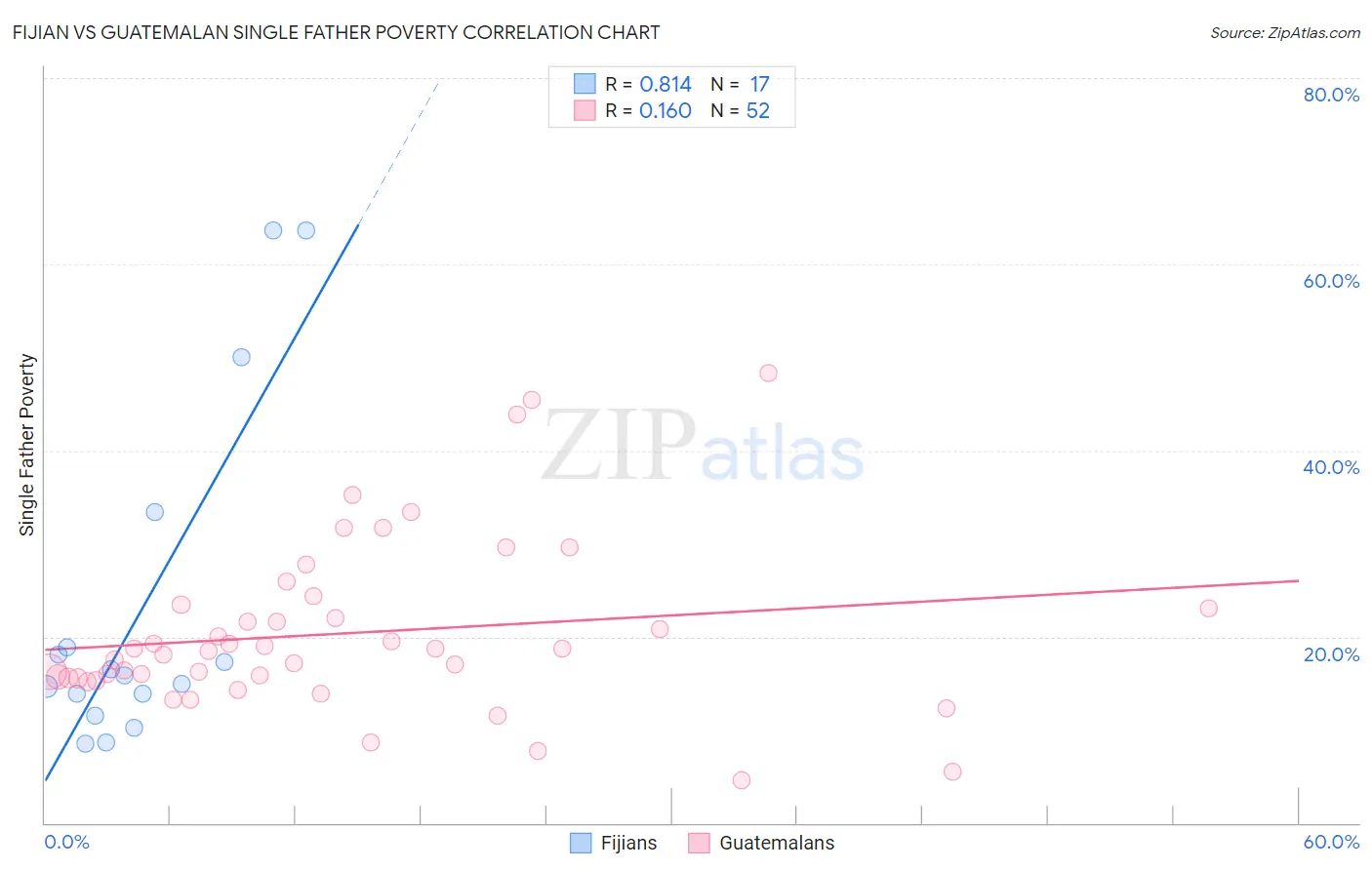 Fijian vs Guatemalan Single Father Poverty