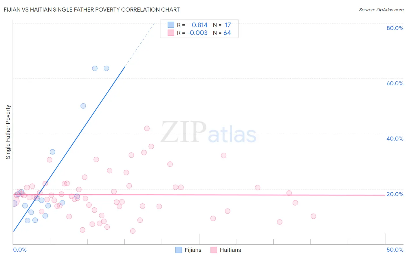 Fijian vs Haitian Single Father Poverty