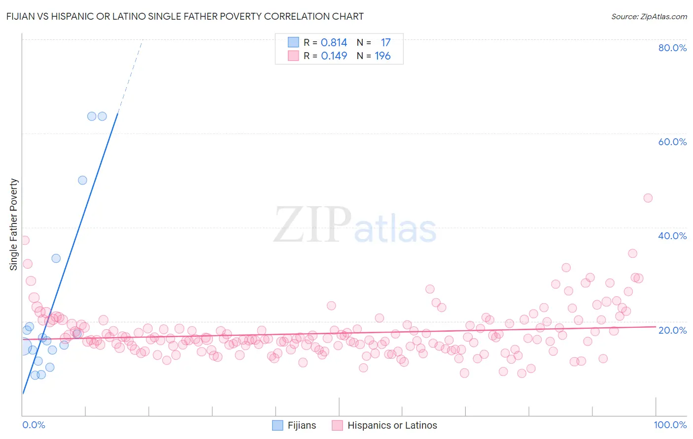 Fijian vs Hispanic or Latino Single Father Poverty