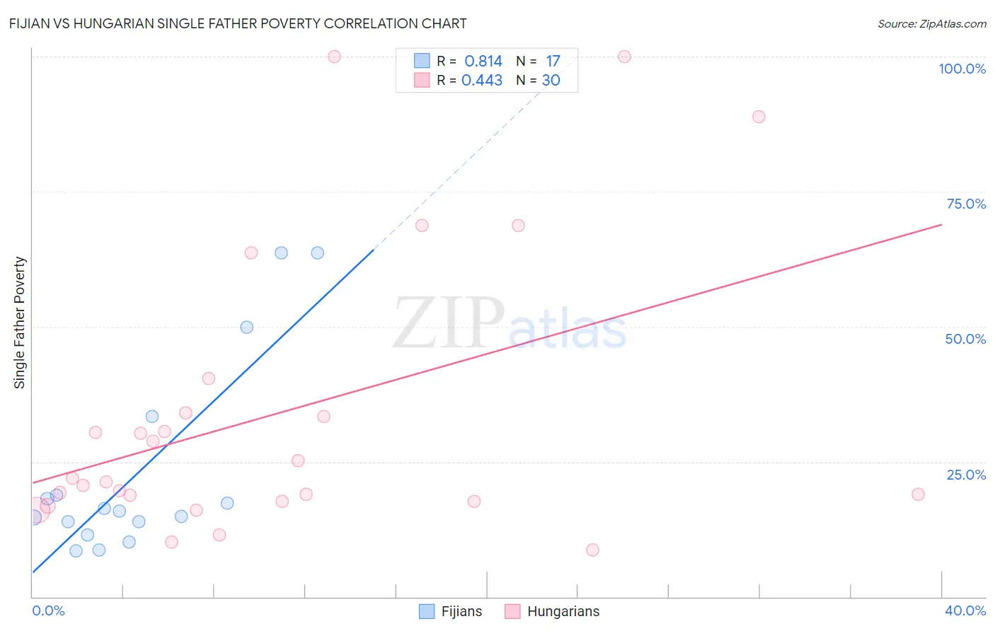 Fijian vs Hungarian Single Father Poverty