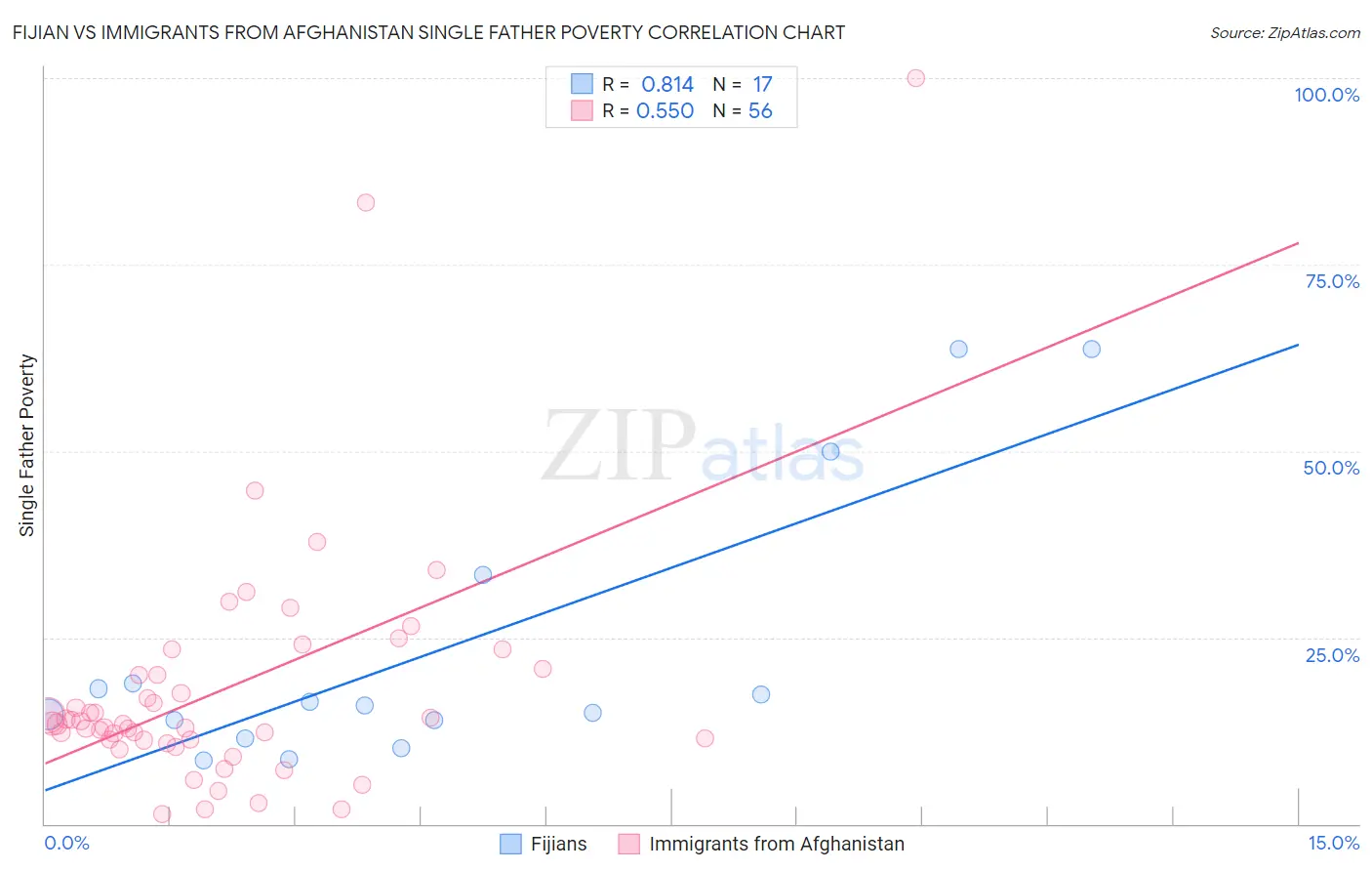 Fijian vs Immigrants from Afghanistan Single Father Poverty