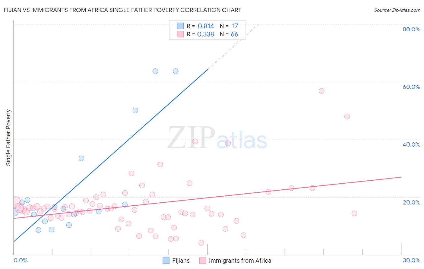 Fijian vs Immigrants from Africa Single Father Poverty