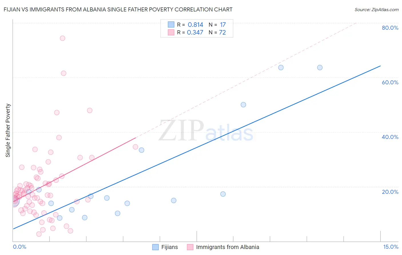 Fijian vs Immigrants from Albania Single Father Poverty