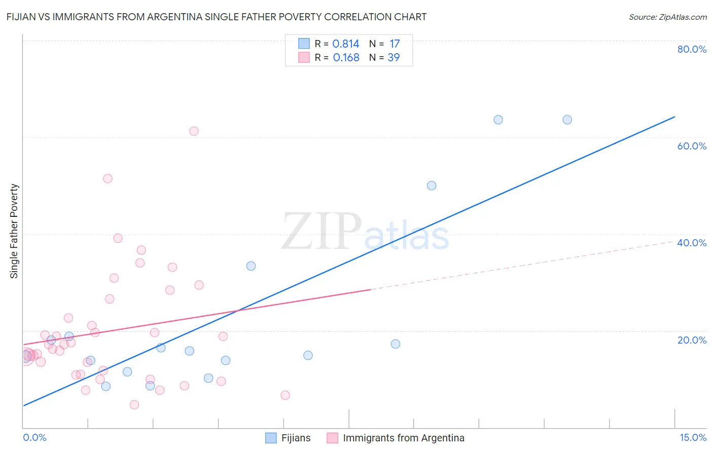 Fijian vs Immigrants from Argentina Single Father Poverty