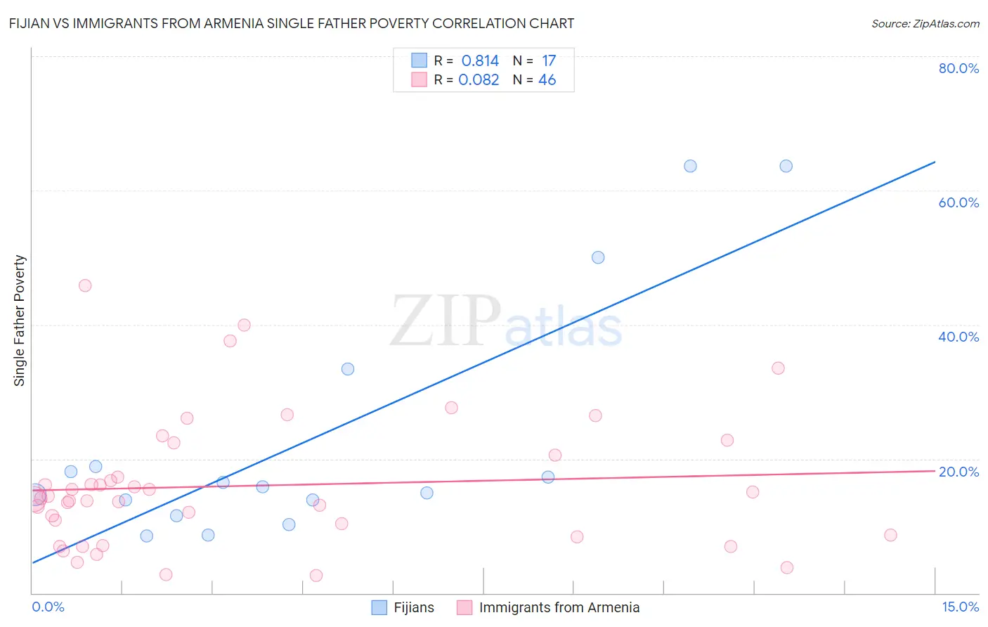 Fijian vs Immigrants from Armenia Single Father Poverty