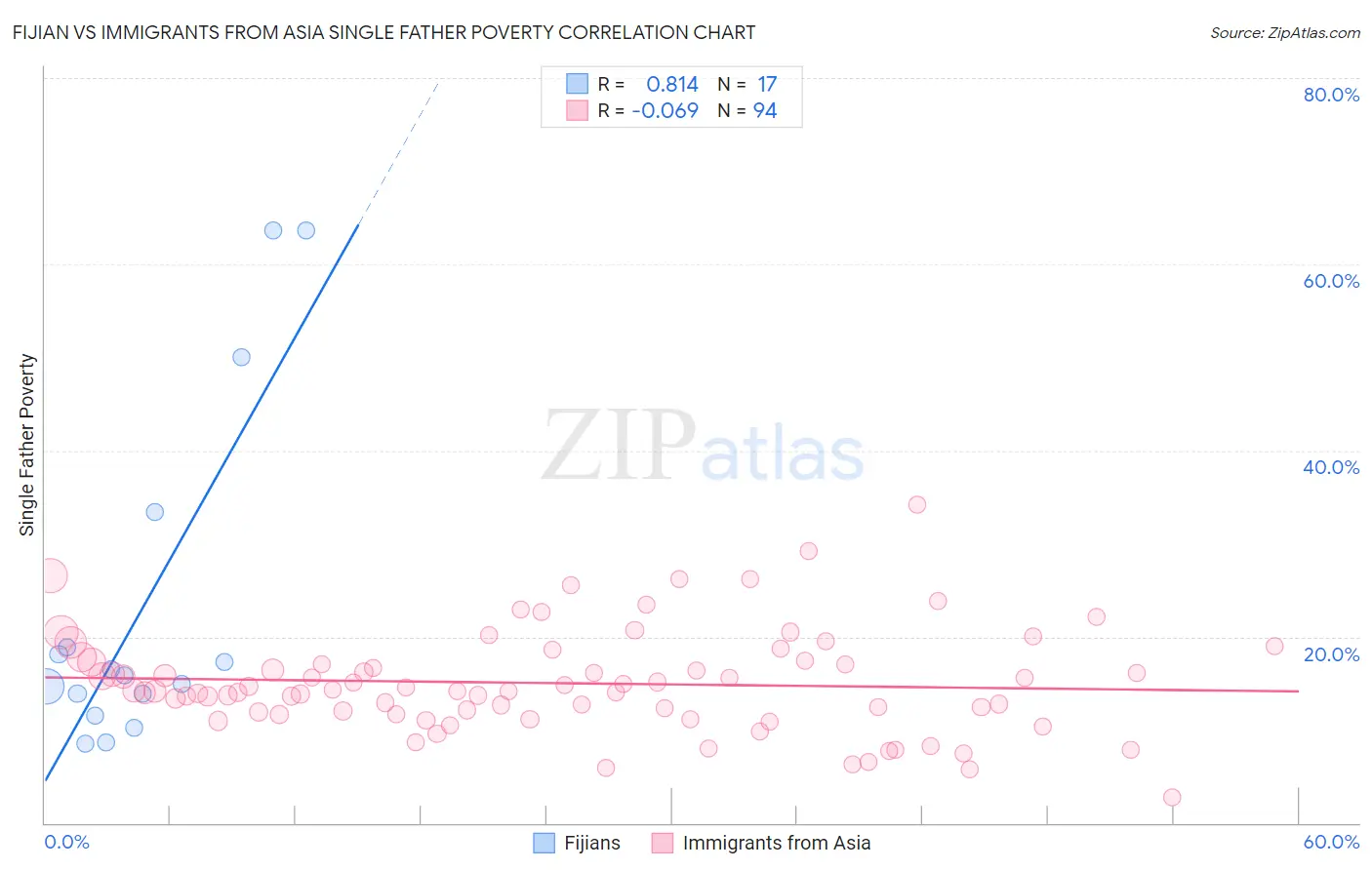 Fijian vs Immigrants from Asia Single Father Poverty