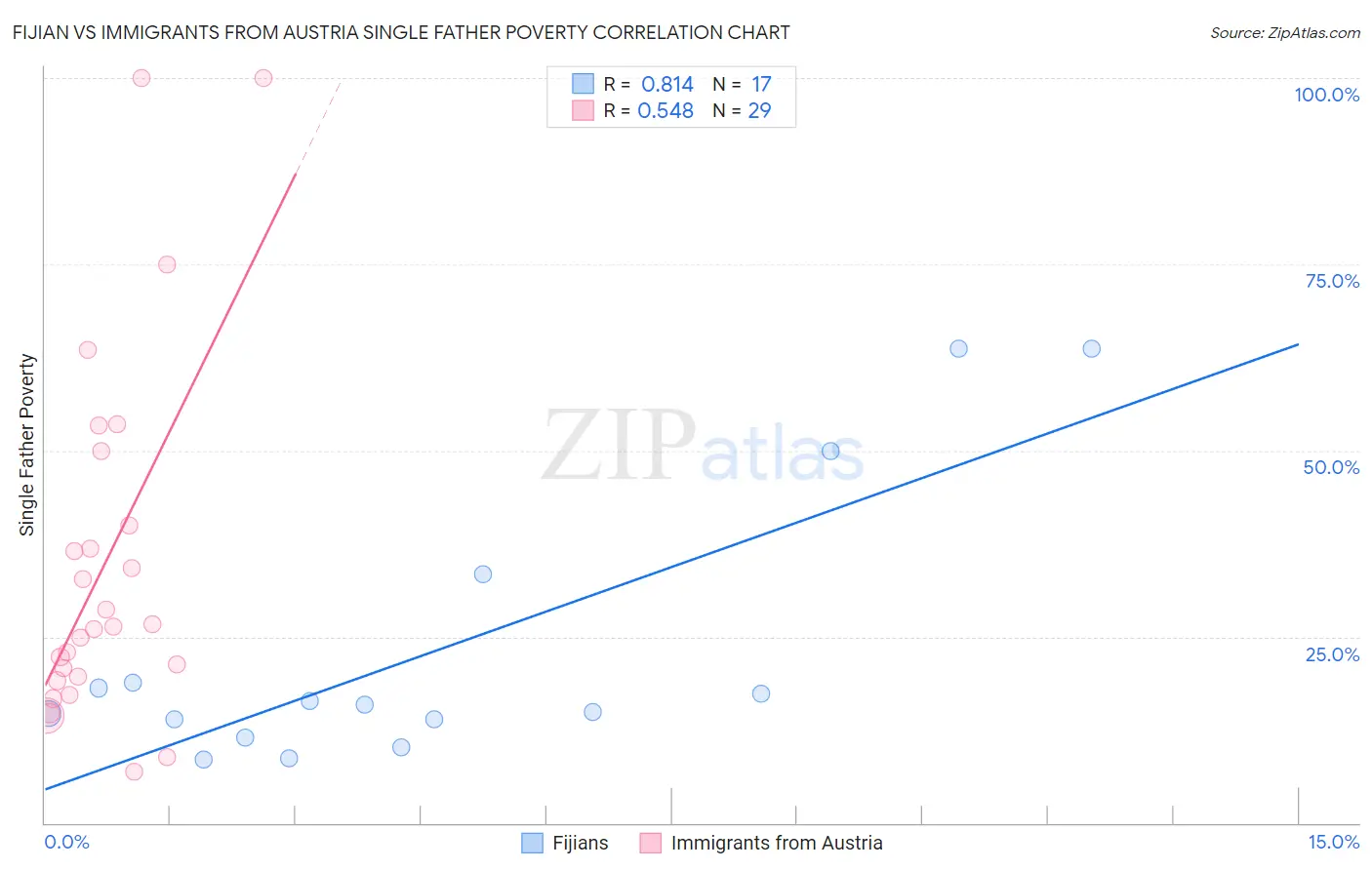 Fijian vs Immigrants from Austria Single Father Poverty
