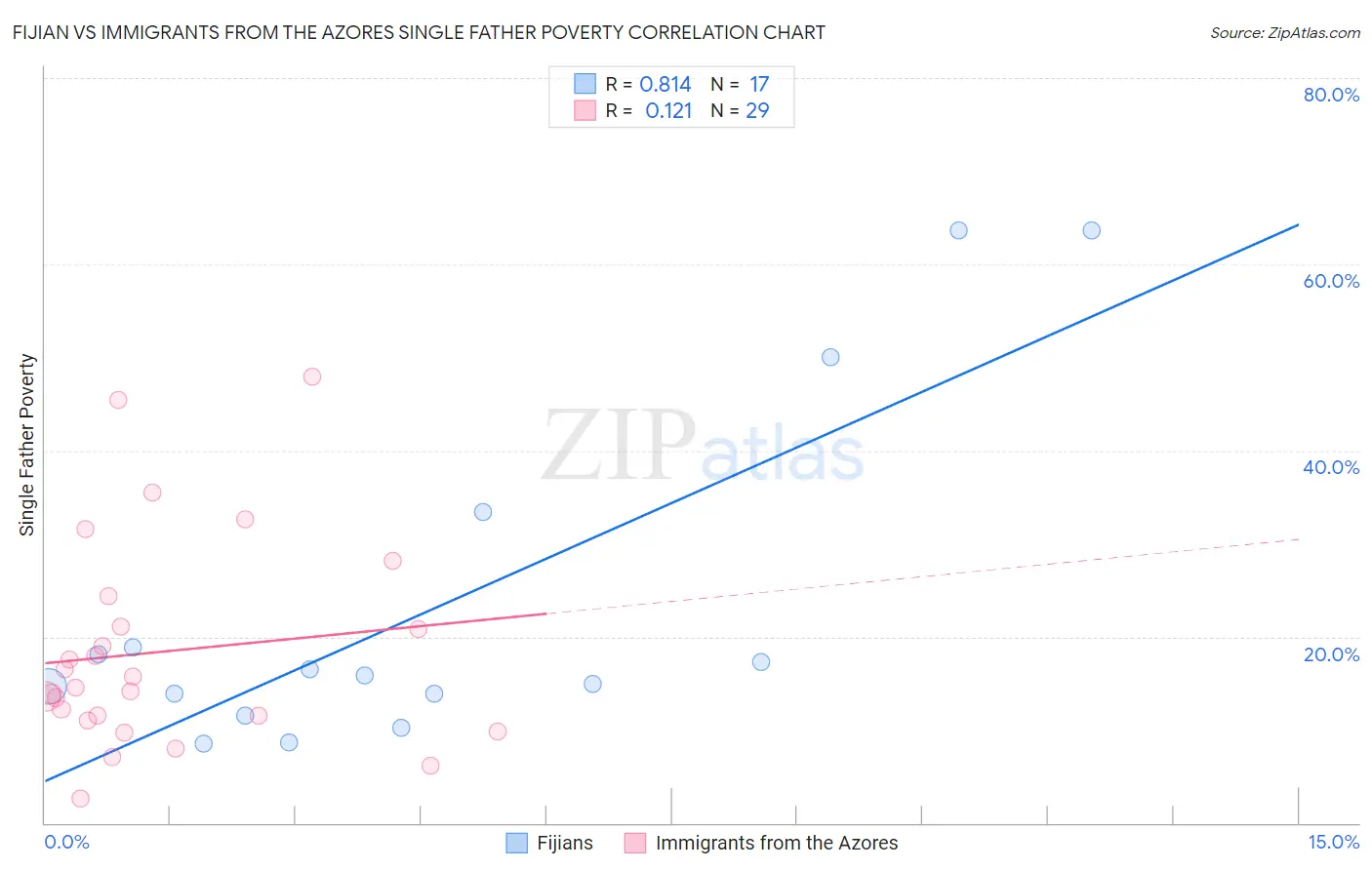 Fijian vs Immigrants from the Azores Single Father Poverty