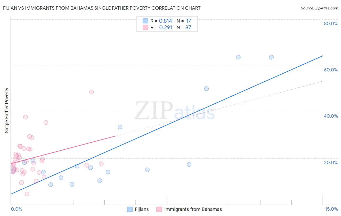 Fijian vs Immigrants from Bahamas Single Father Poverty
