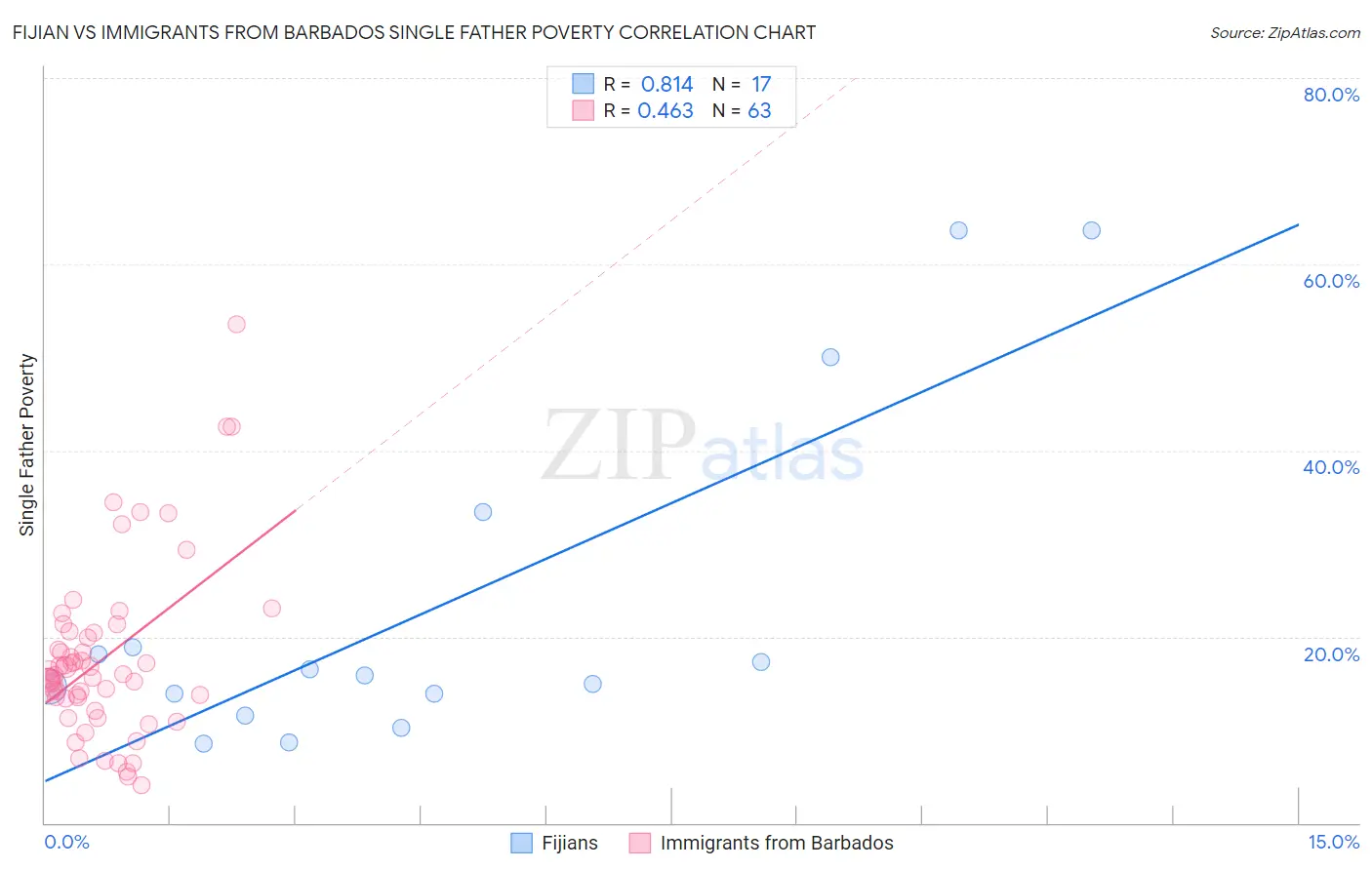 Fijian vs Immigrants from Barbados Single Father Poverty