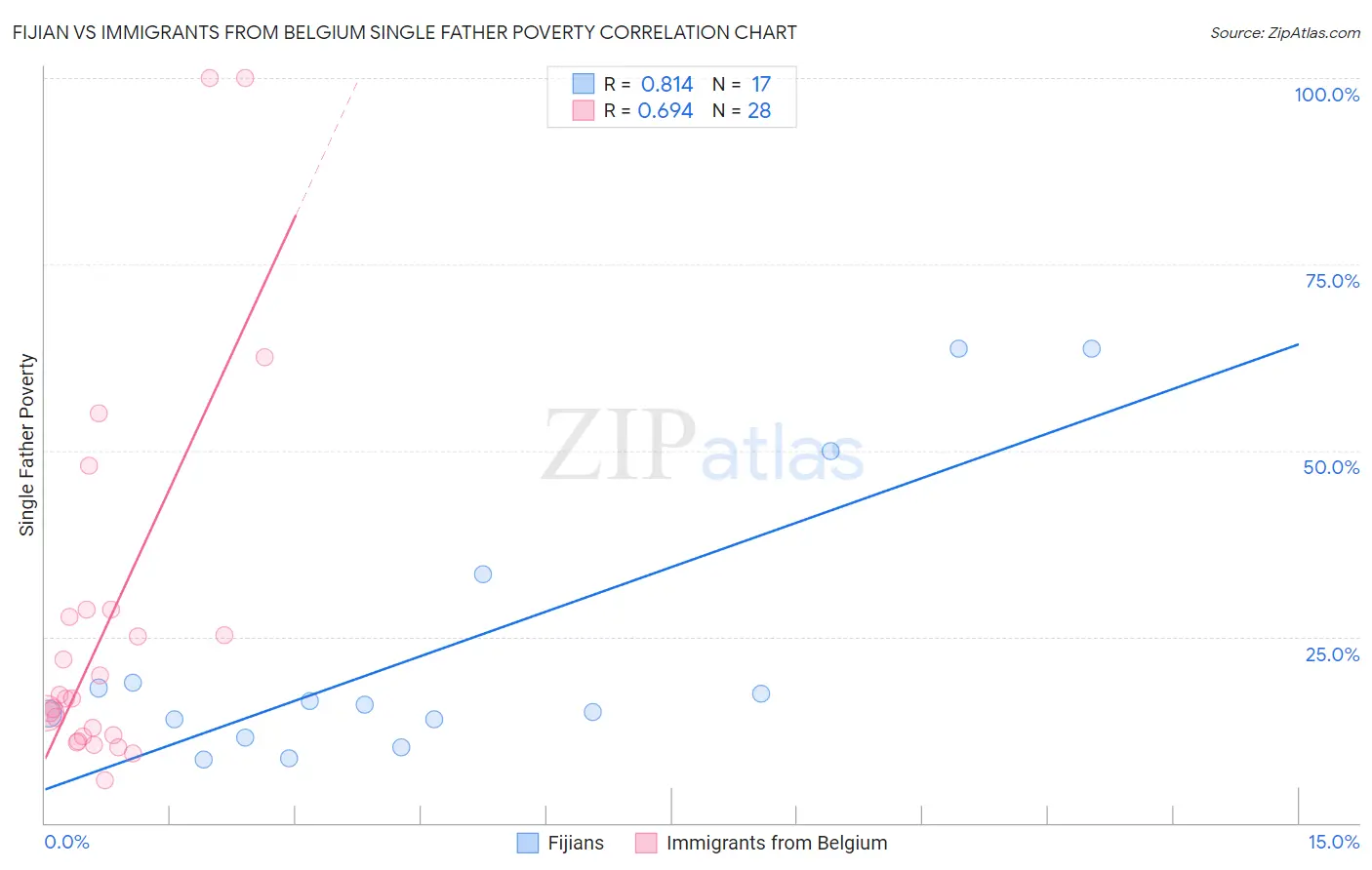 Fijian vs Immigrants from Belgium Single Father Poverty