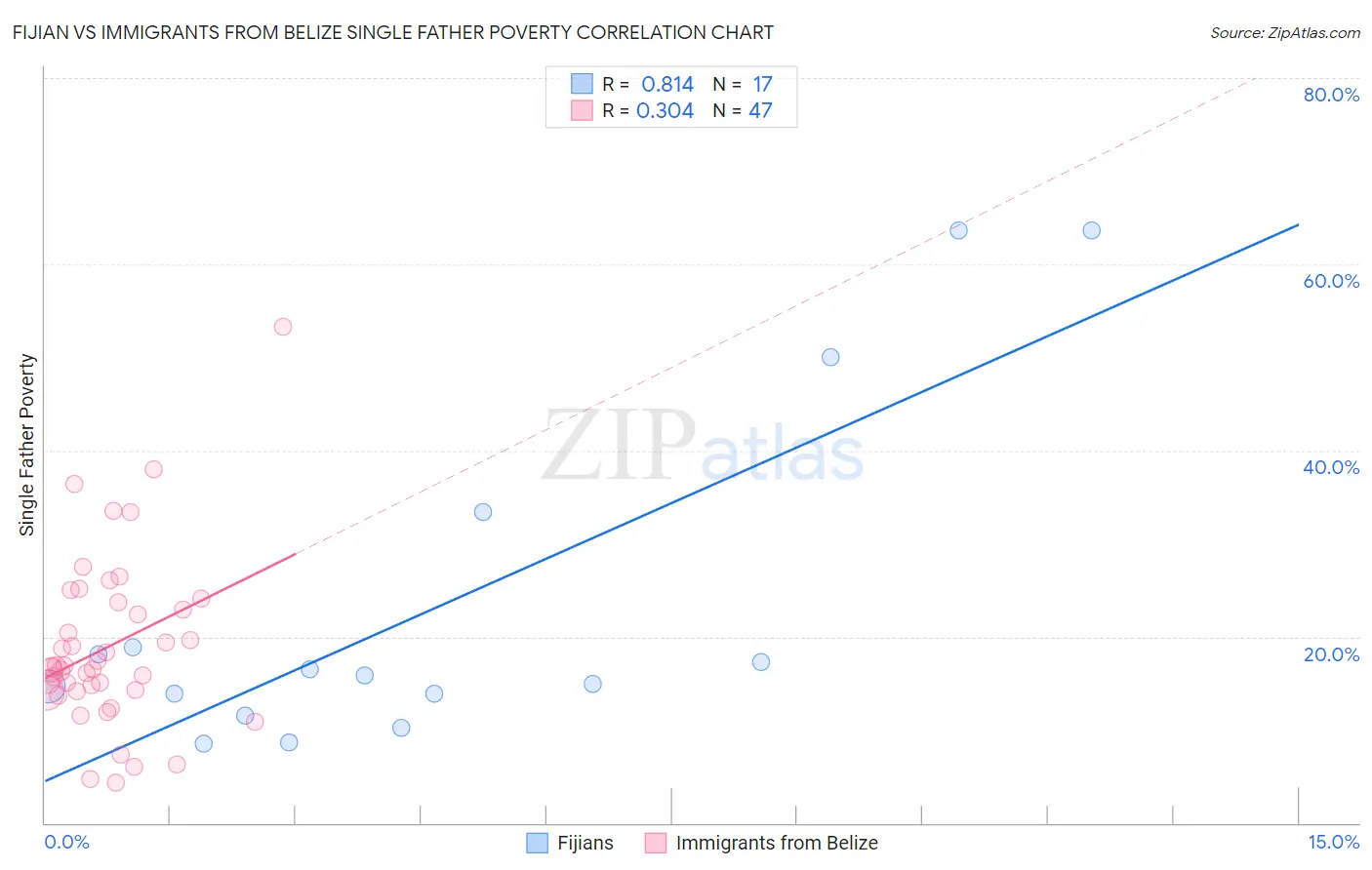 Fijian vs Immigrants from Belize Single Father Poverty