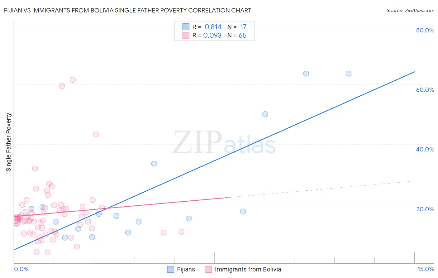 Fijian vs Immigrants from Bolivia Single Father Poverty