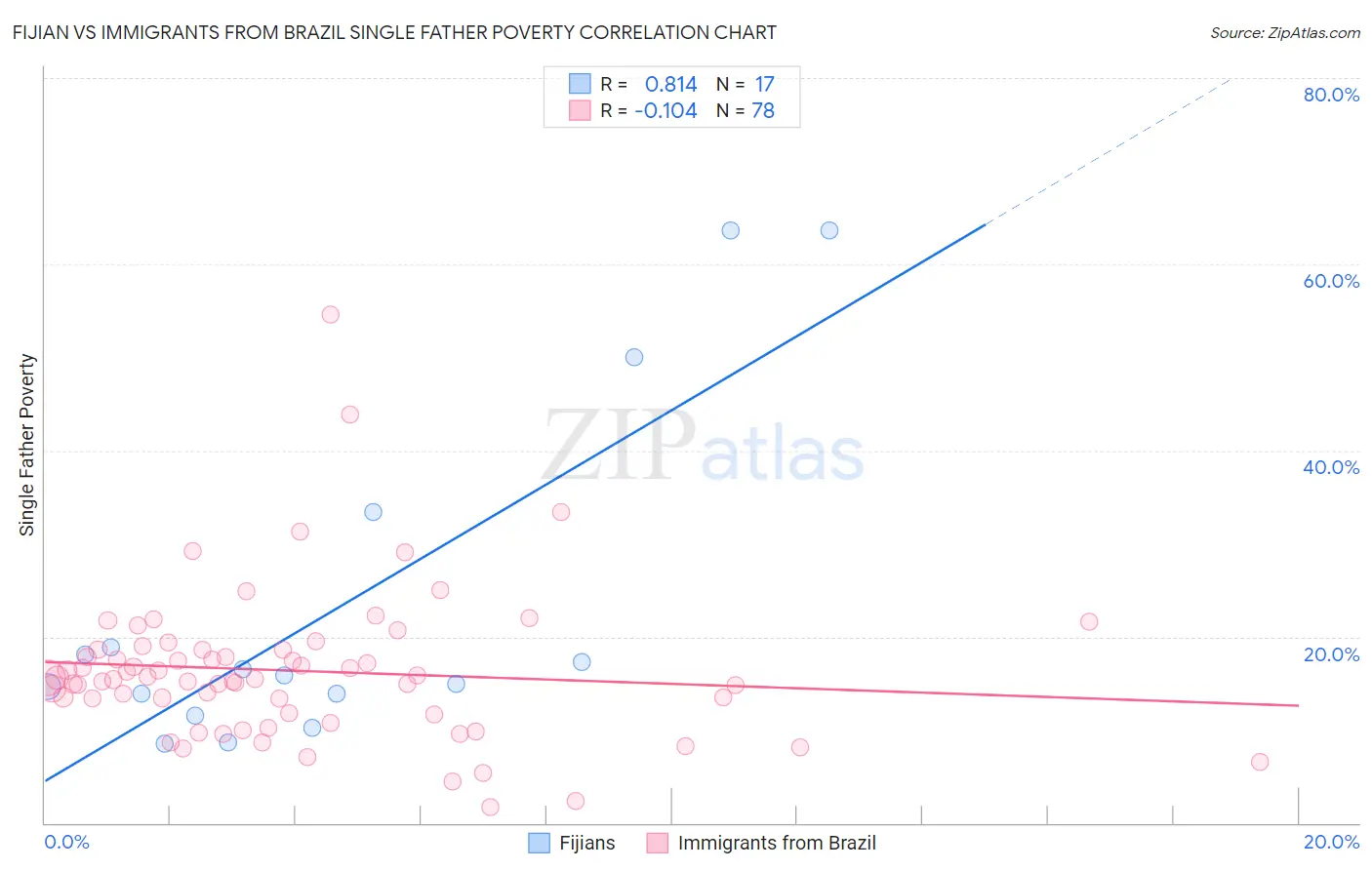 Fijian vs Immigrants from Brazil Single Father Poverty