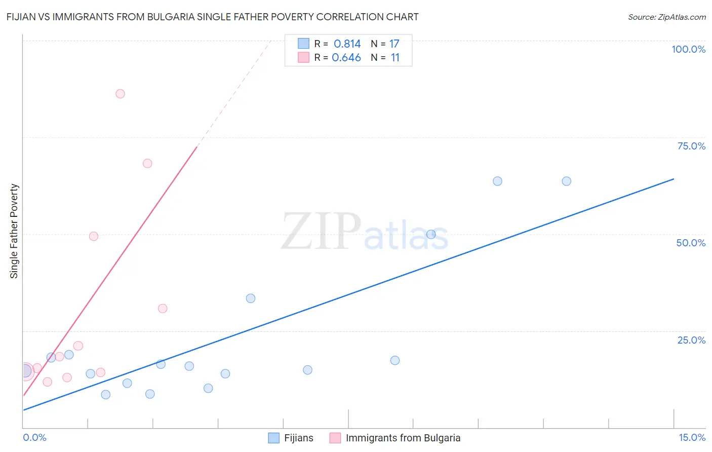 Fijian vs Immigrants from Bulgaria Single Father Poverty