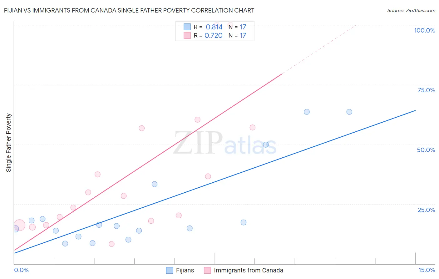 Fijian vs Immigrants from Canada Single Father Poverty
