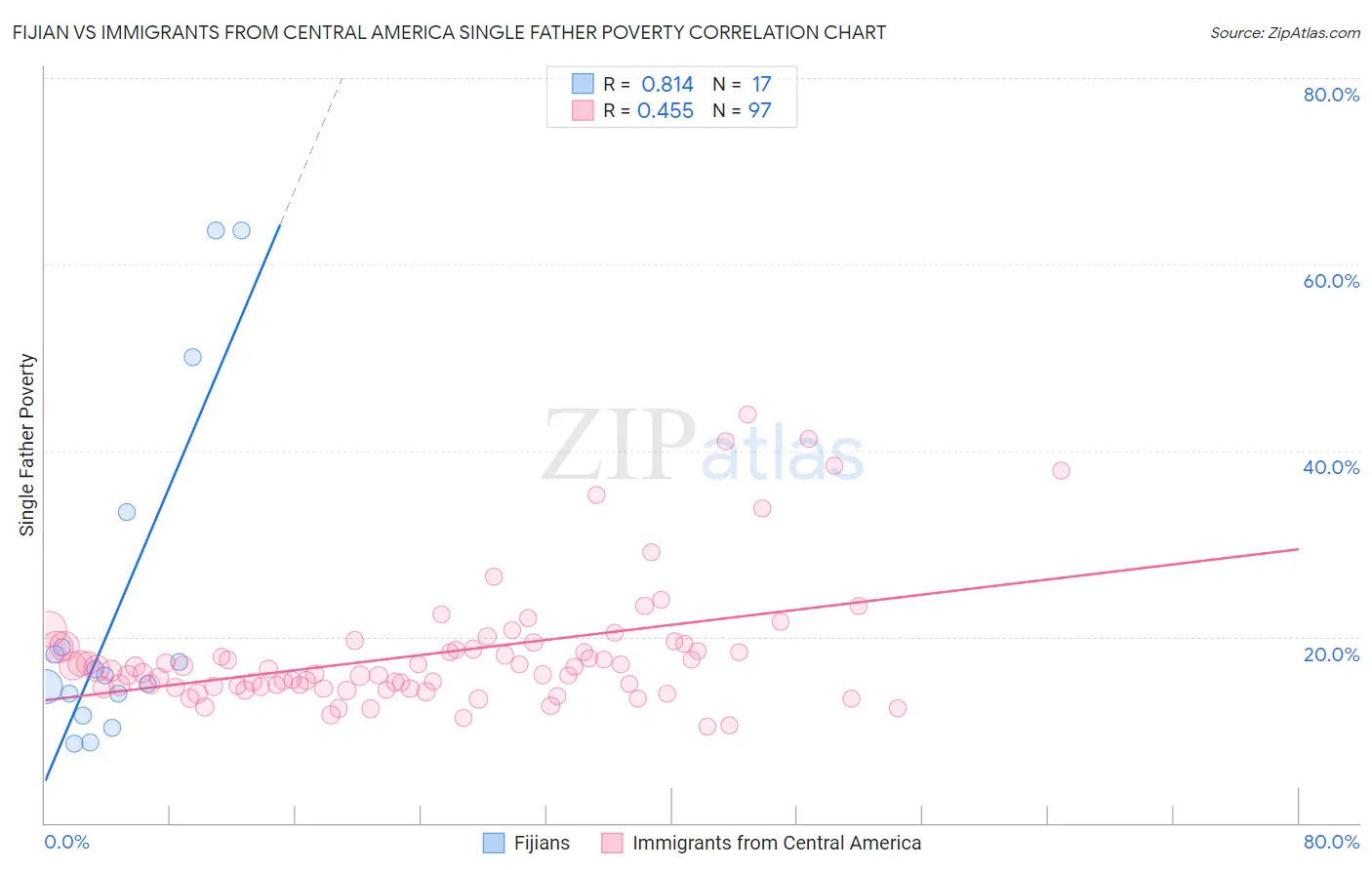 Fijian vs Immigrants from Central America Single Father Poverty