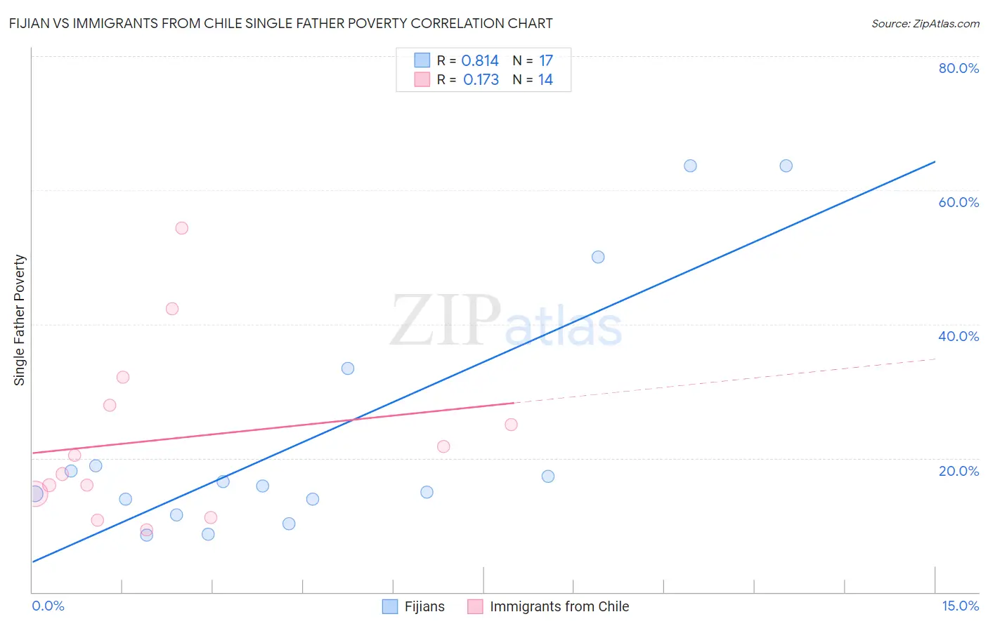 Fijian vs Immigrants from Chile Single Father Poverty