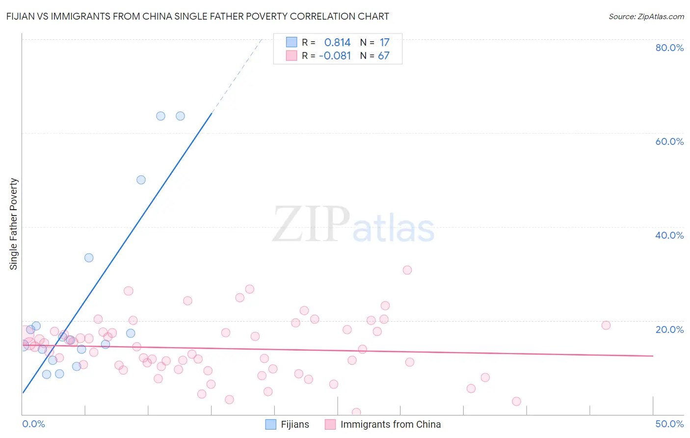 Fijian vs Immigrants from China Single Father Poverty