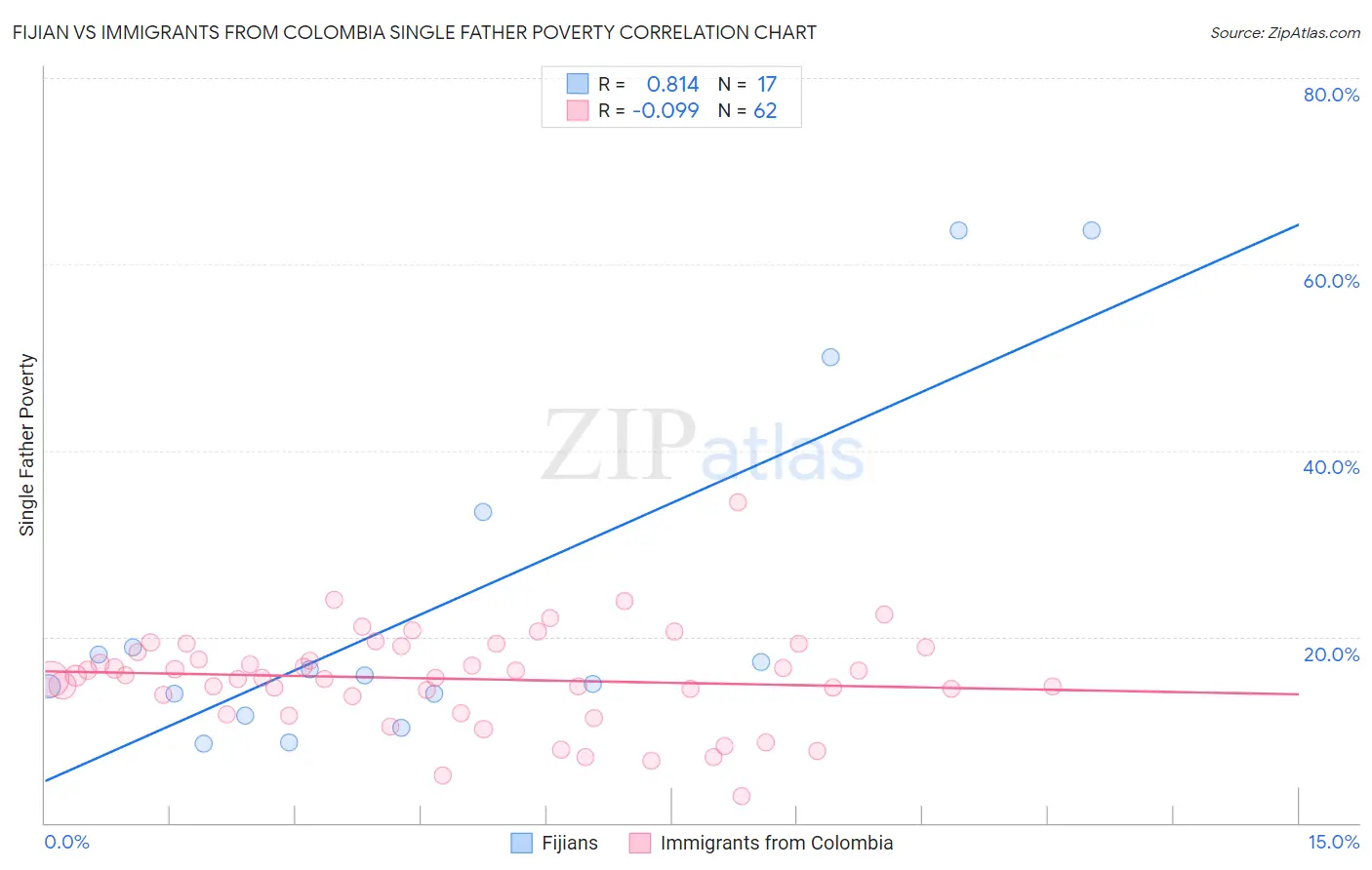 Fijian vs Immigrants from Colombia Single Father Poverty